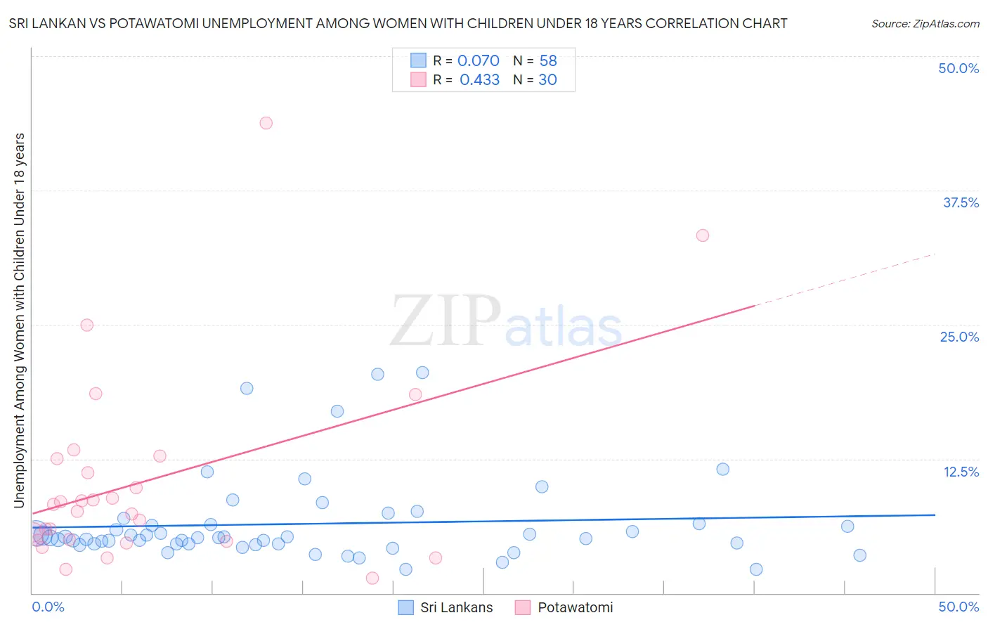 Sri Lankan vs Potawatomi Unemployment Among Women with Children Under 18 years