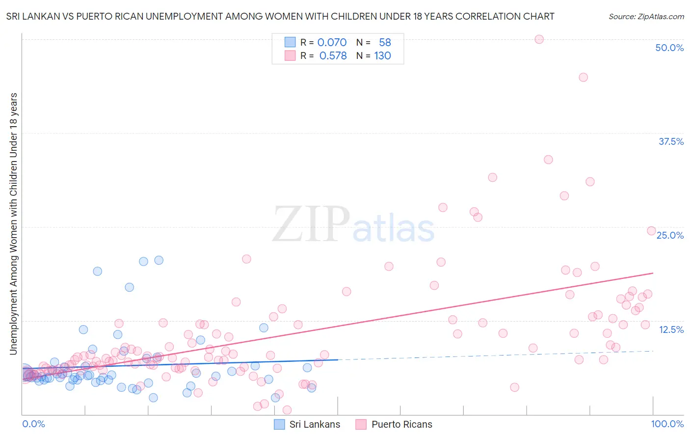 Sri Lankan vs Puerto Rican Unemployment Among Women with Children Under 18 years