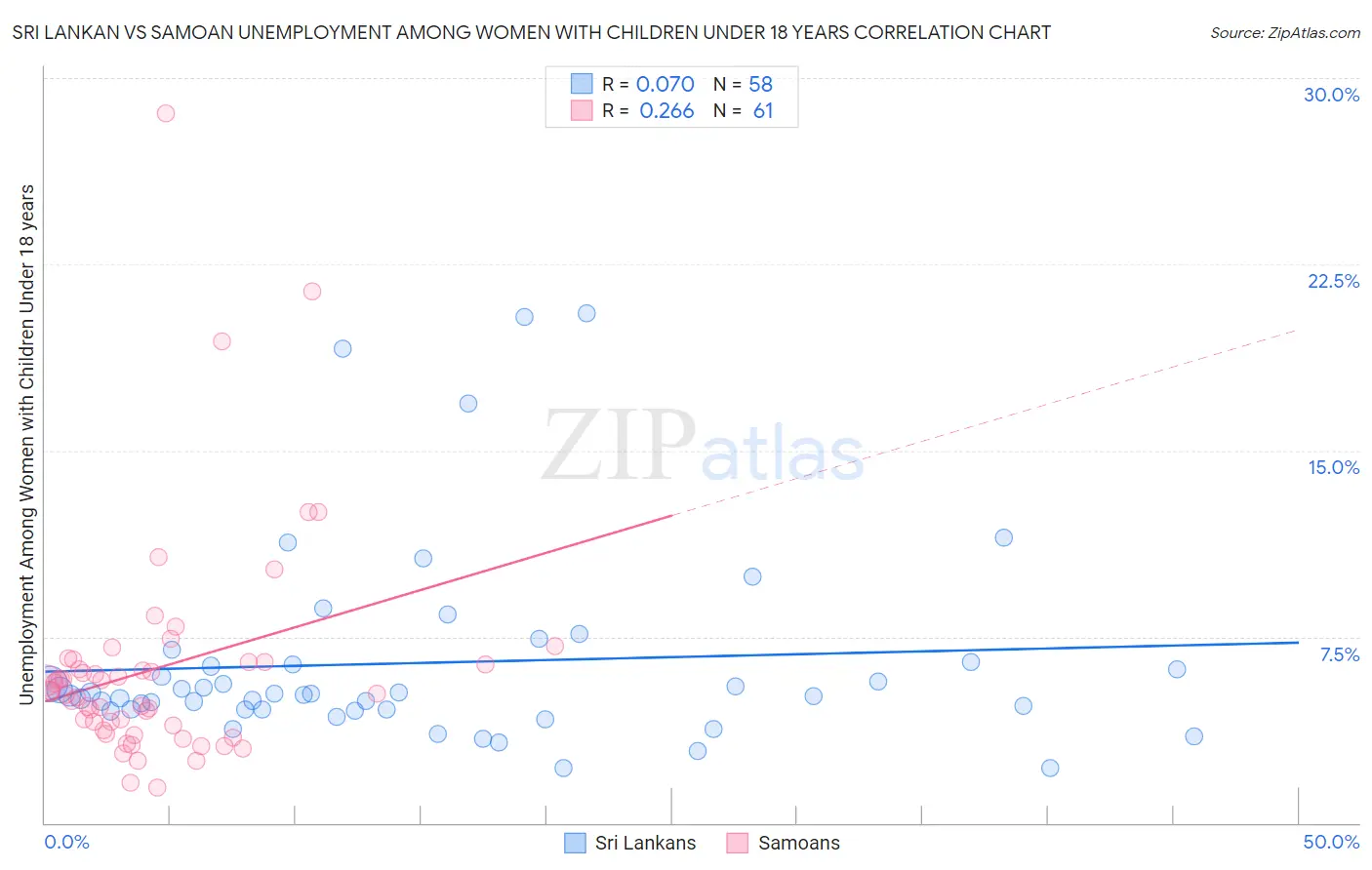 Sri Lankan vs Samoan Unemployment Among Women with Children Under 18 years