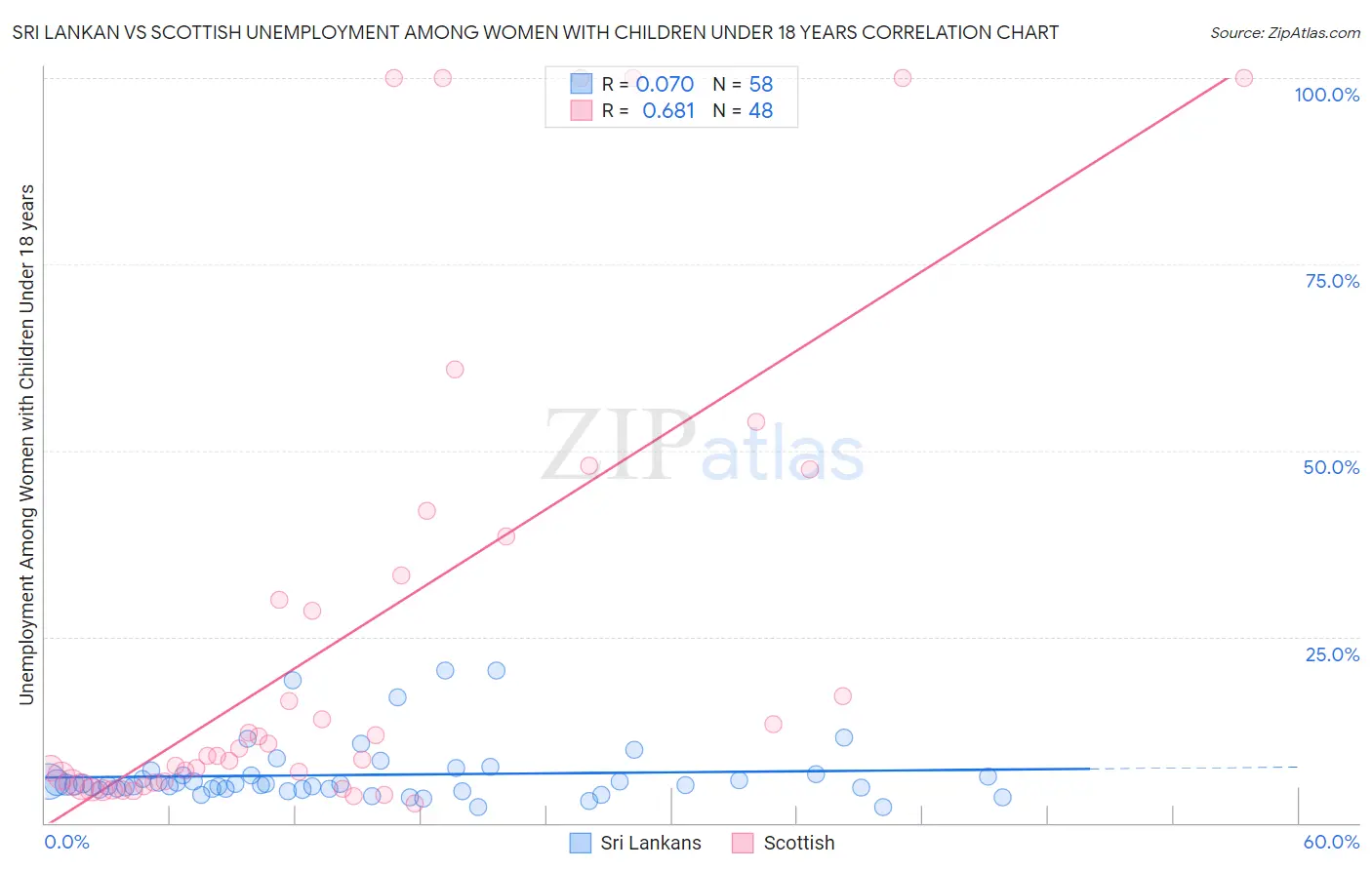 Sri Lankan vs Scottish Unemployment Among Women with Children Under 18 years