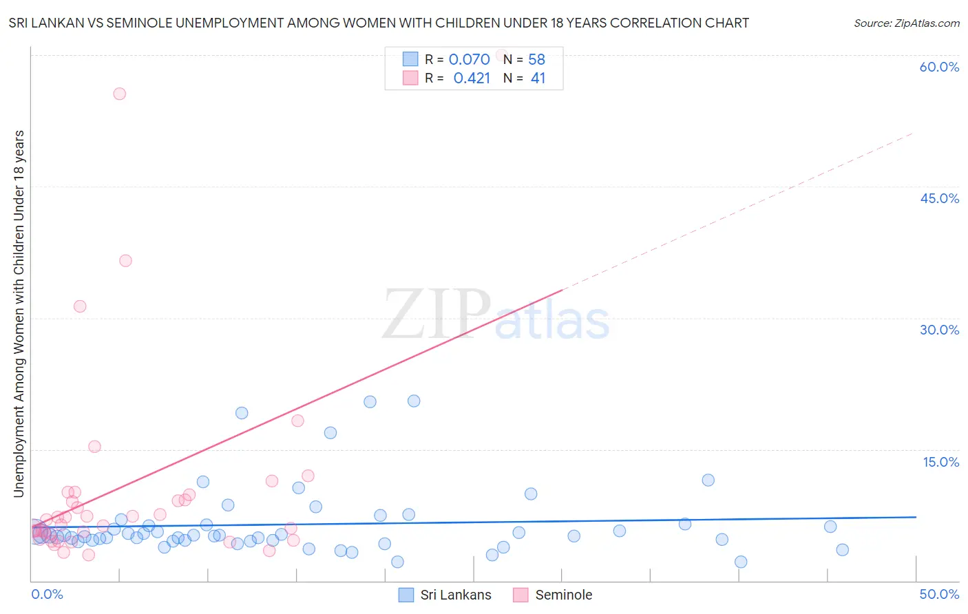 Sri Lankan vs Seminole Unemployment Among Women with Children Under 18 years