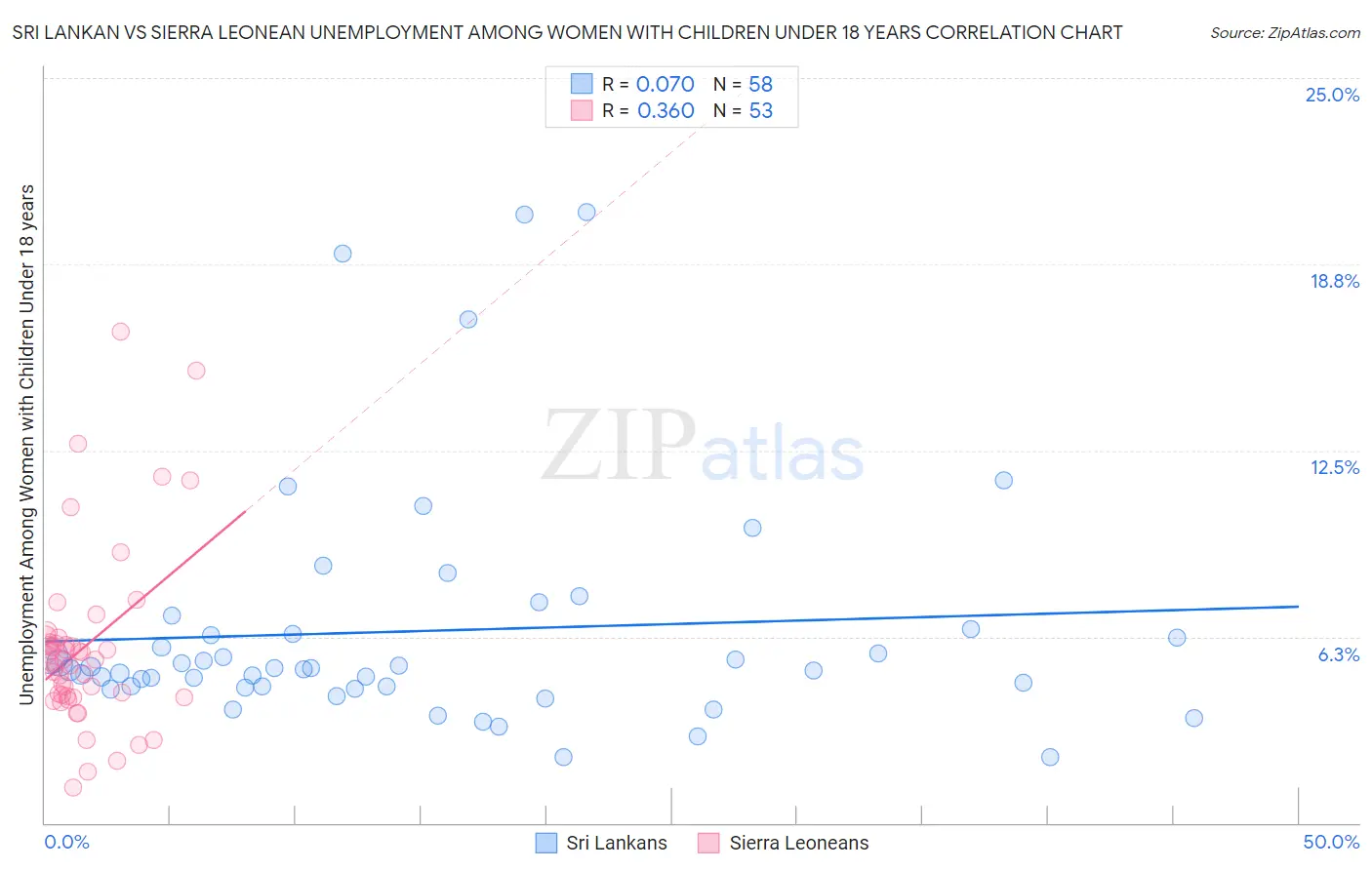 Sri Lankan vs Sierra Leonean Unemployment Among Women with Children Under 18 years