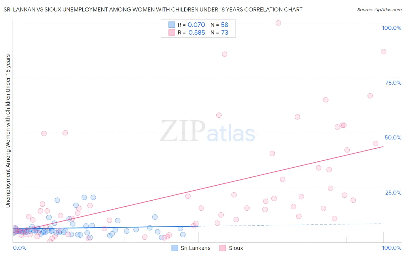Sri Lankan vs Sioux Unemployment Among Women with Children Under 18 years