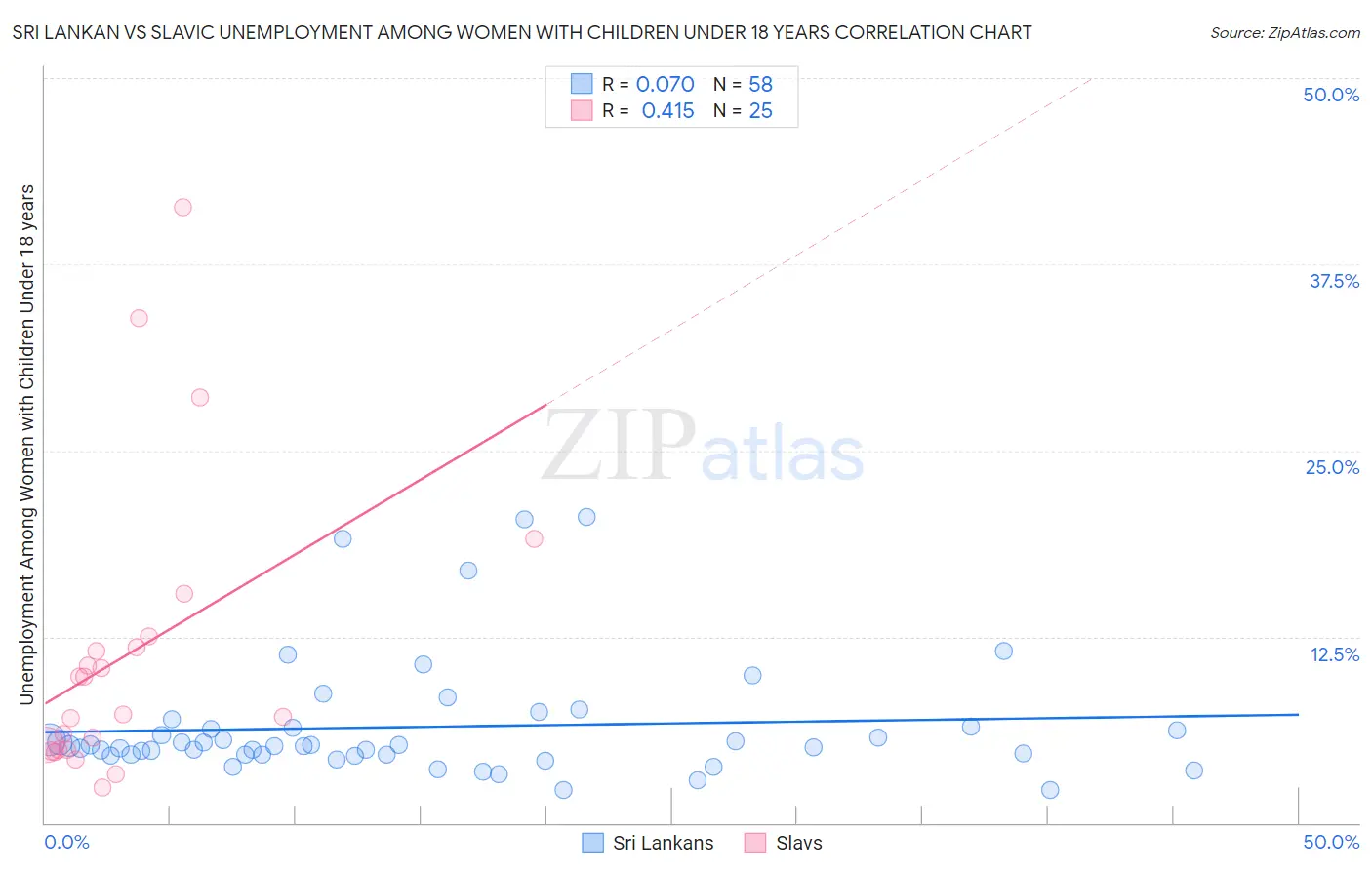 Sri Lankan vs Slavic Unemployment Among Women with Children Under 18 years