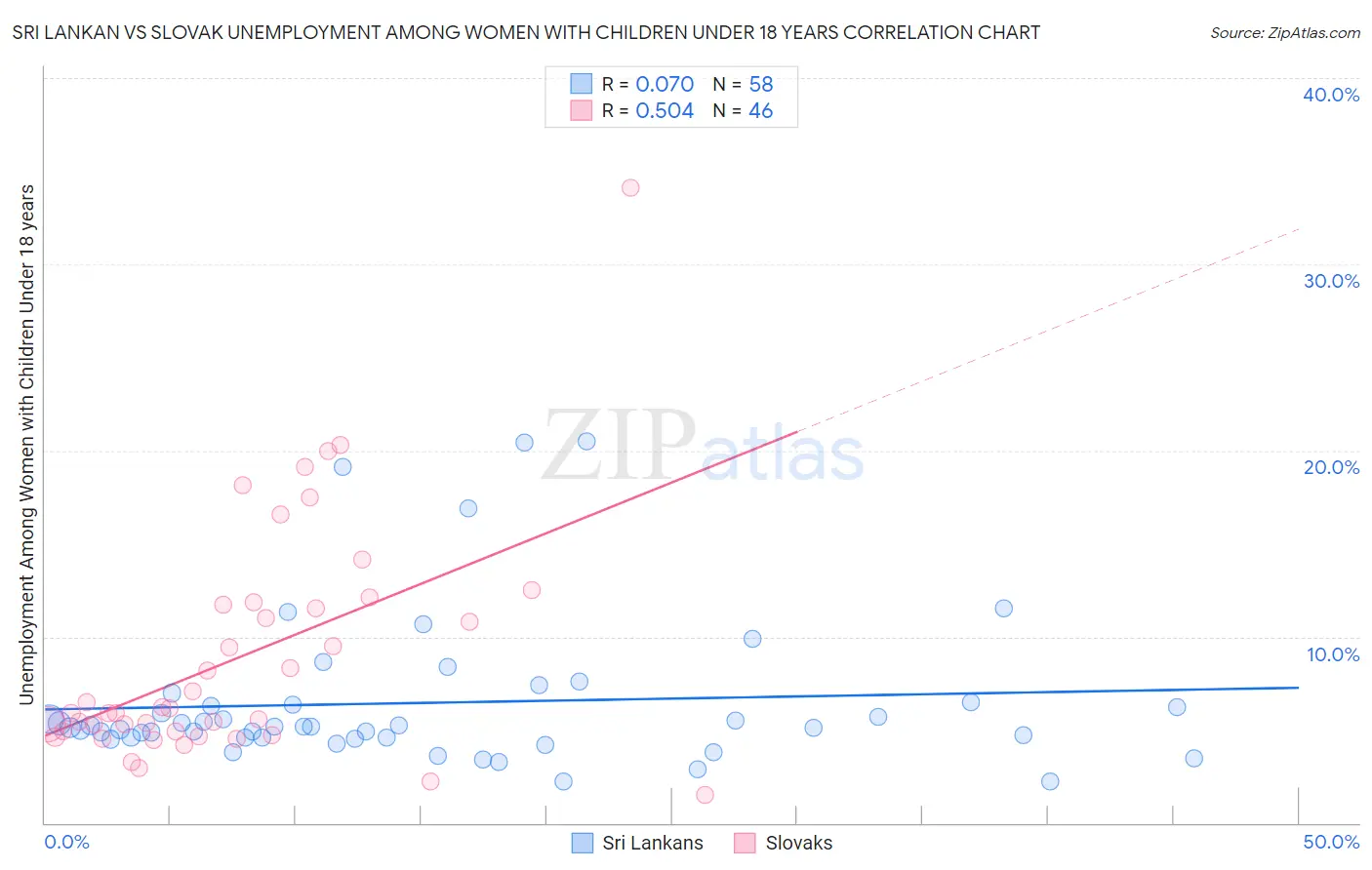 Sri Lankan vs Slovak Unemployment Among Women with Children Under 18 years