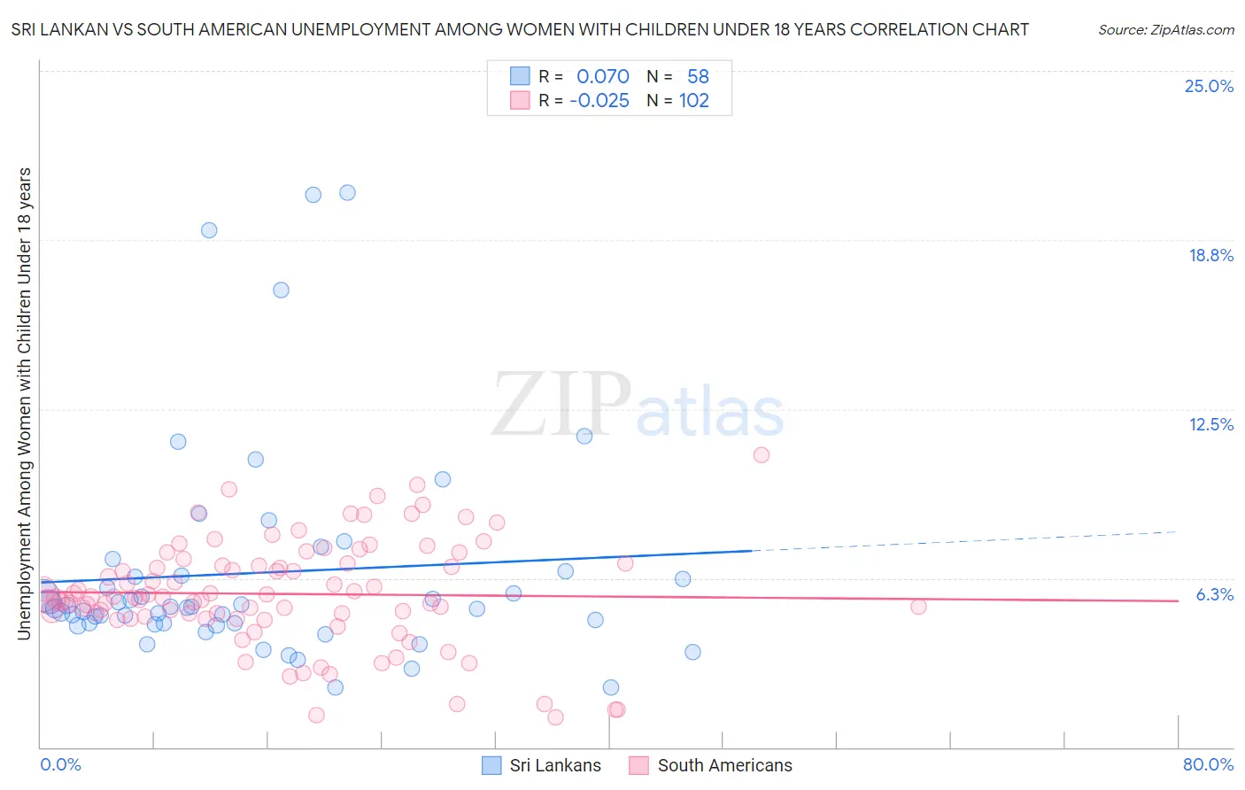 Sri Lankan vs South American Unemployment Among Women with Children Under 18 years