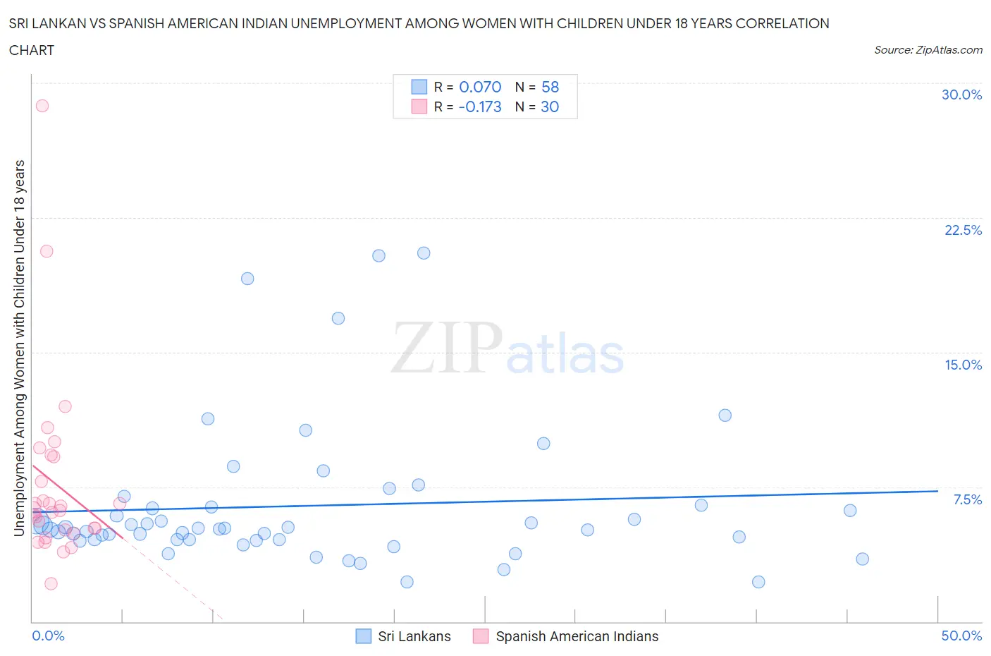 Sri Lankan vs Spanish American Indian Unemployment Among Women with Children Under 18 years