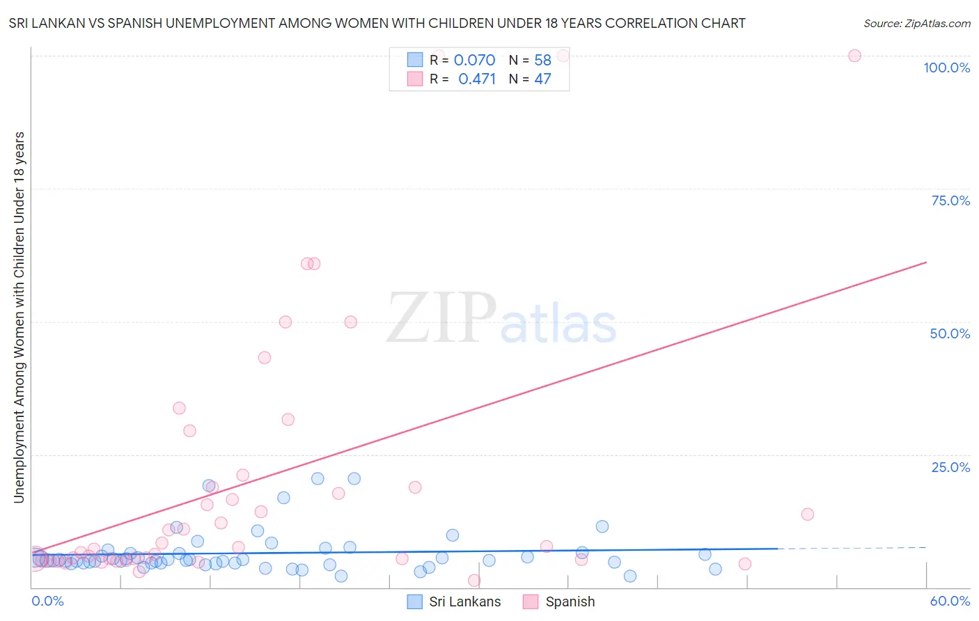 Sri Lankan vs Spanish Unemployment Among Women with Children Under 18 years
