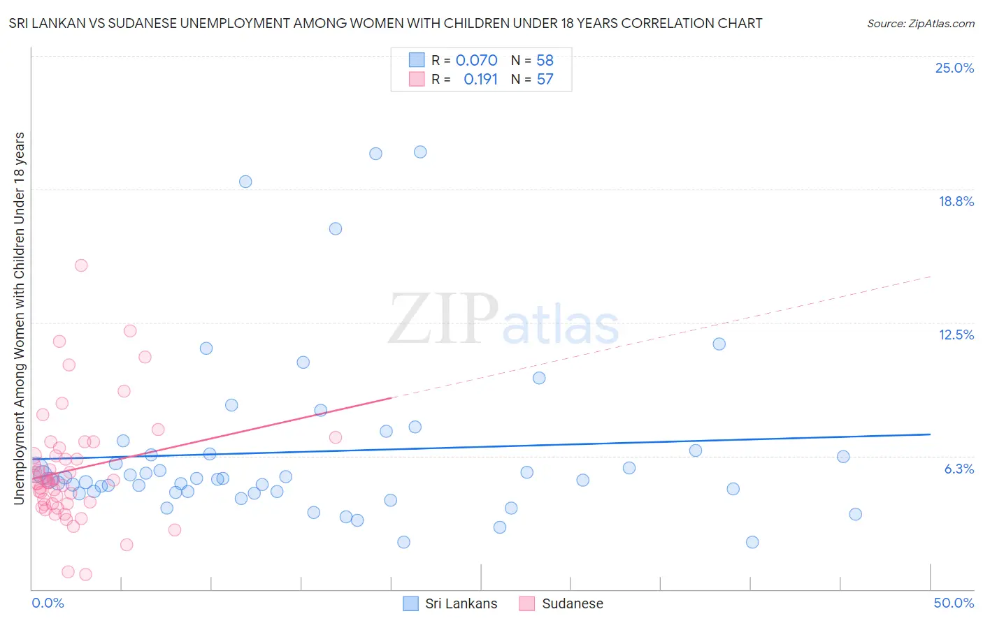 Sri Lankan vs Sudanese Unemployment Among Women with Children Under 18 years