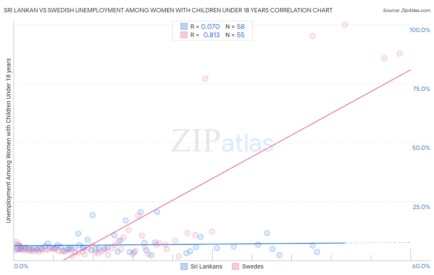 Sri Lankan vs Swedish Unemployment Among Women with Children Under 18 years