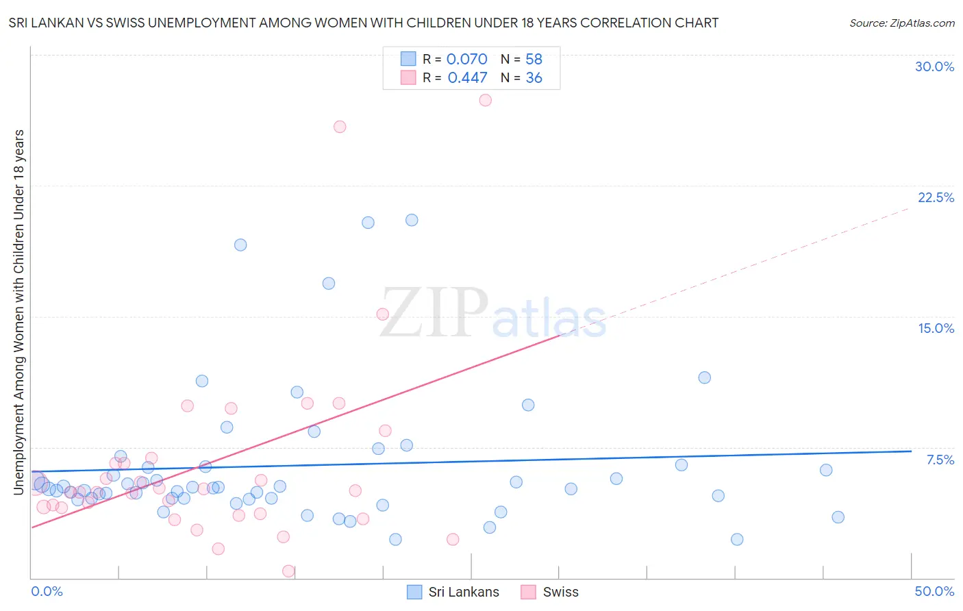 Sri Lankan vs Swiss Unemployment Among Women with Children Under 18 years
