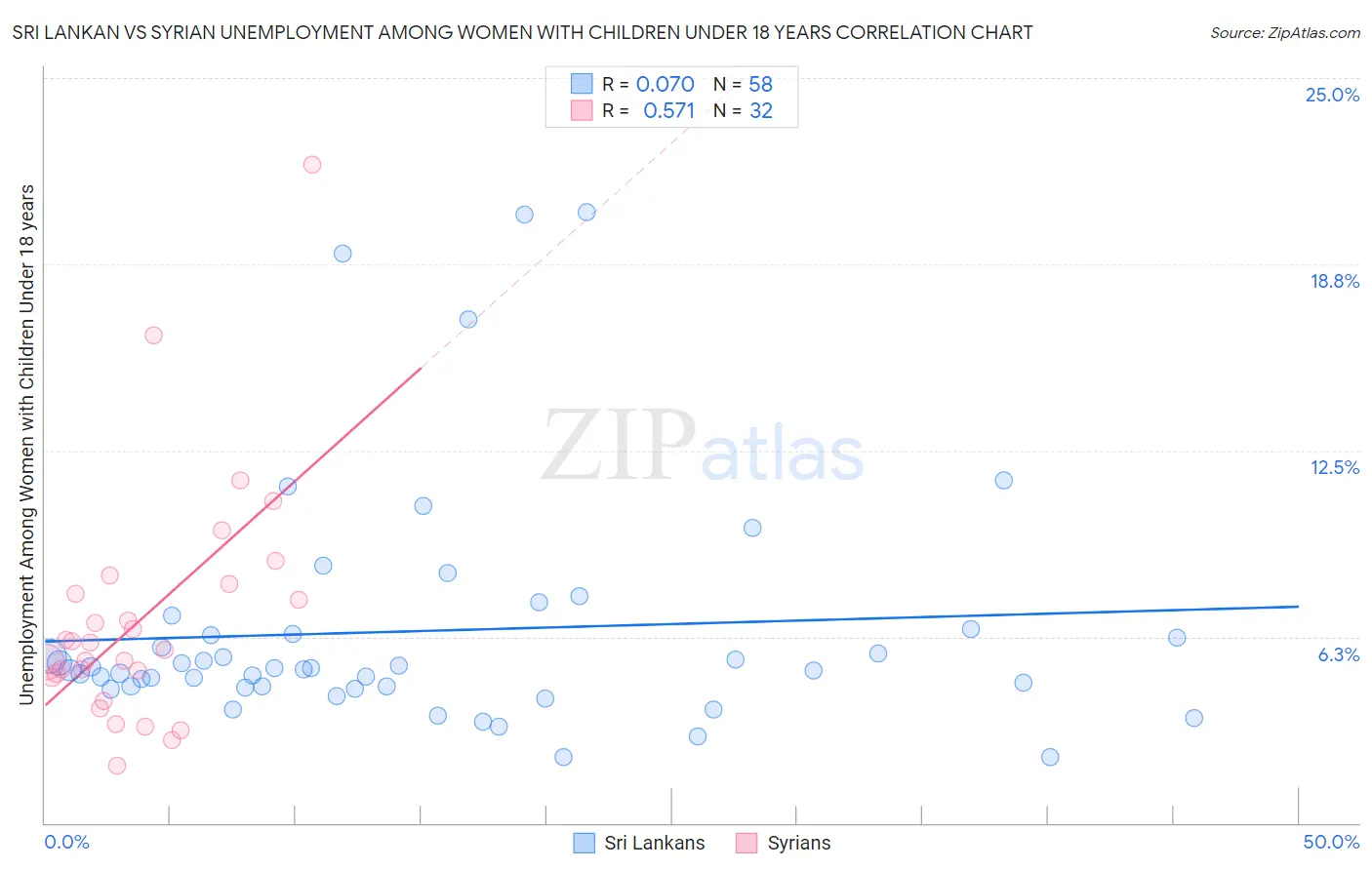Sri Lankan vs Syrian Unemployment Among Women with Children Under 18 years