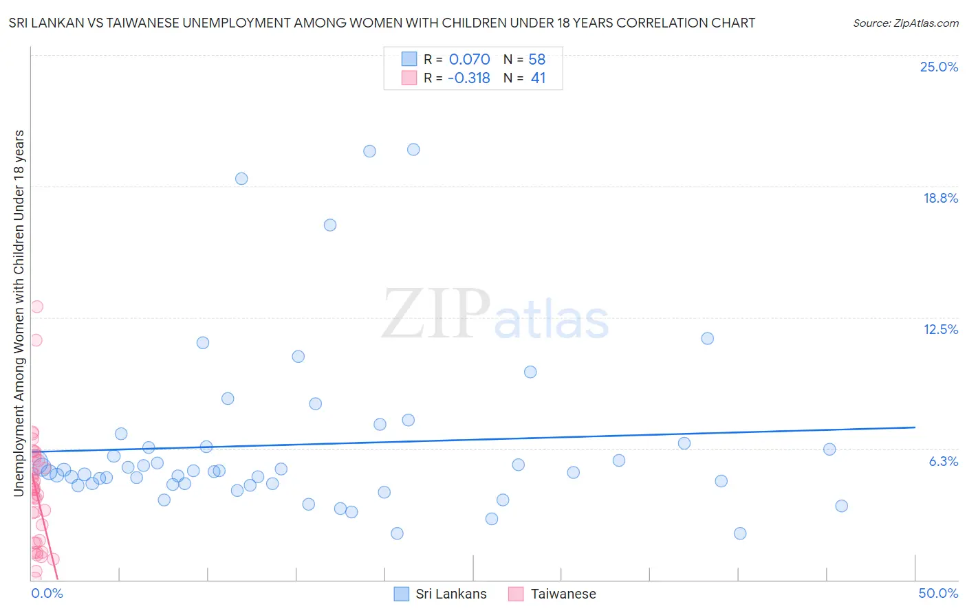 Sri Lankan vs Taiwanese Unemployment Among Women with Children Under 18 years