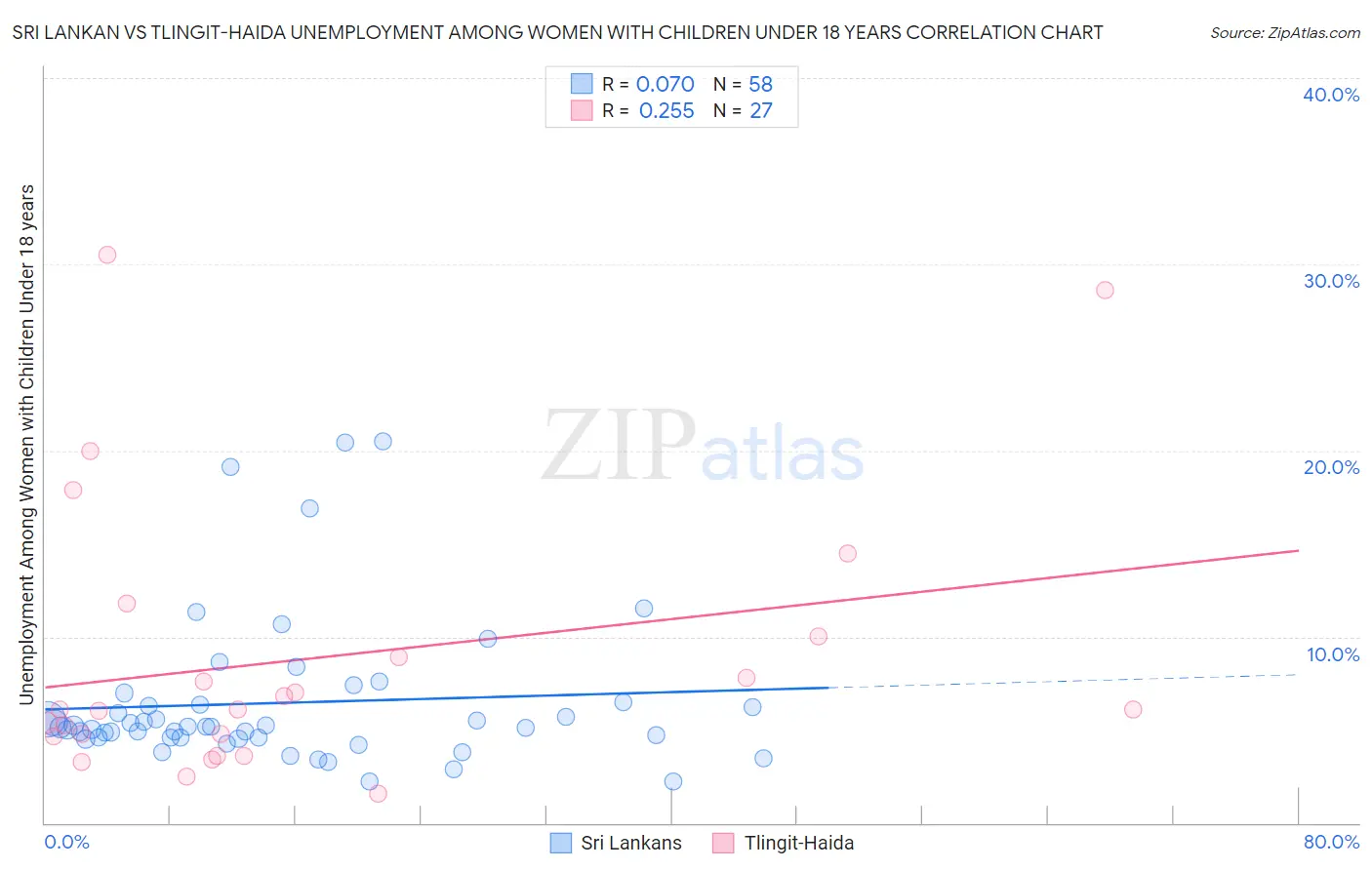 Sri Lankan vs Tlingit-Haida Unemployment Among Women with Children Under 18 years