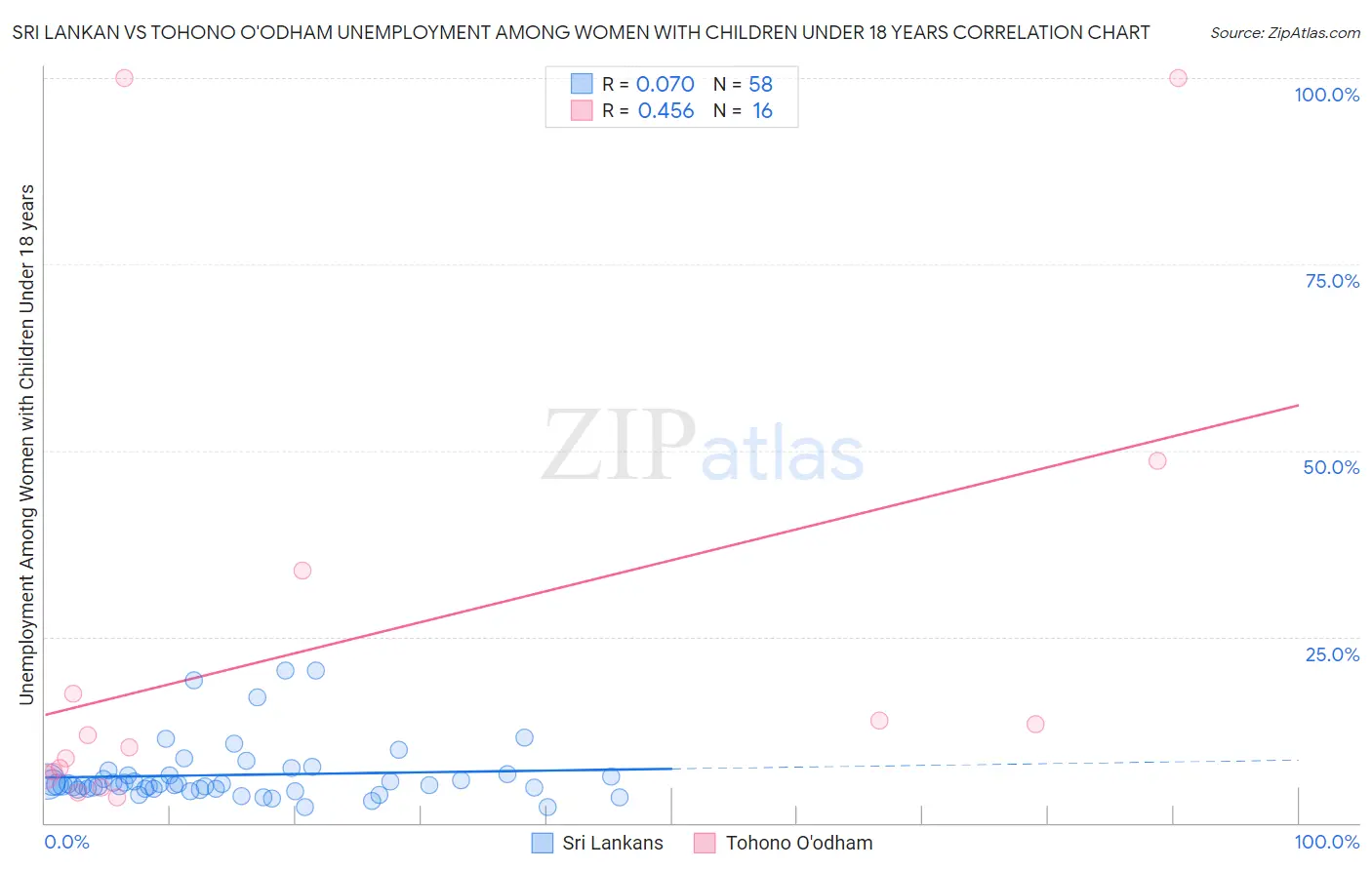 Sri Lankan vs Tohono O'odham Unemployment Among Women with Children Under 18 years