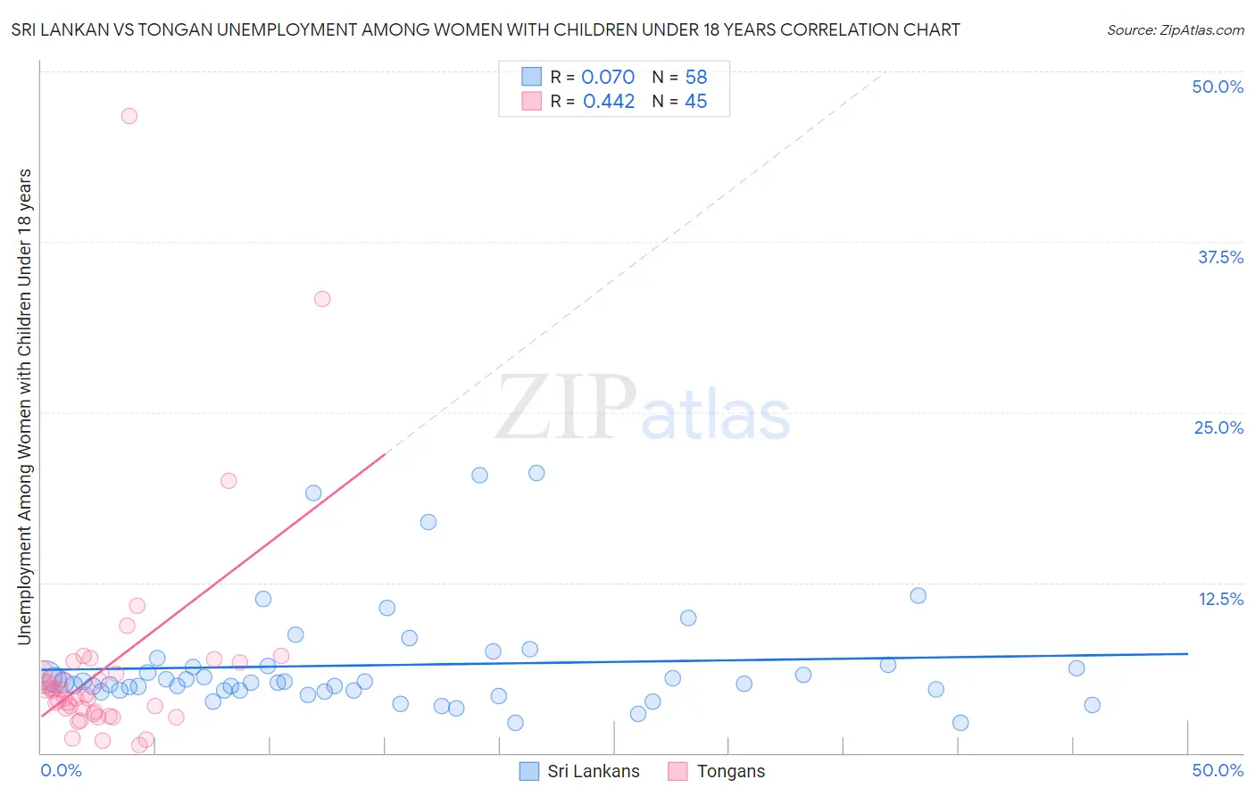 Sri Lankan vs Tongan Unemployment Among Women with Children Under 18 years