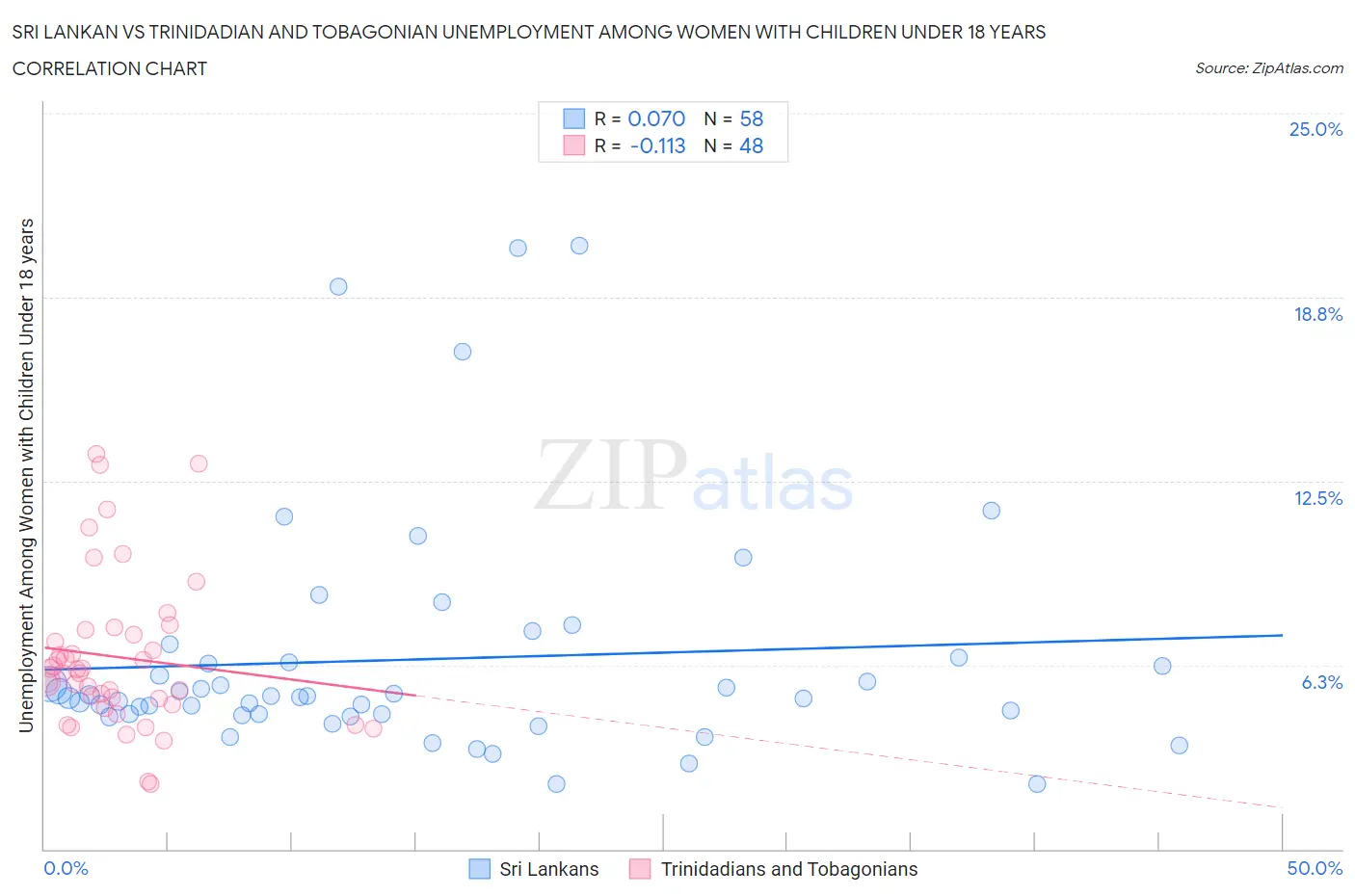 Sri Lankan vs Trinidadian and Tobagonian Unemployment Among Women with Children Under 18 years