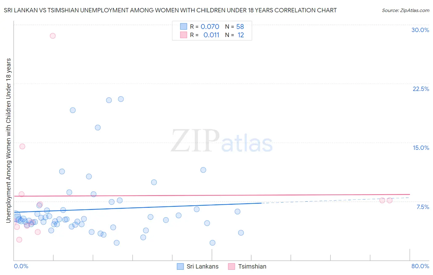 Sri Lankan vs Tsimshian Unemployment Among Women with Children Under 18 years