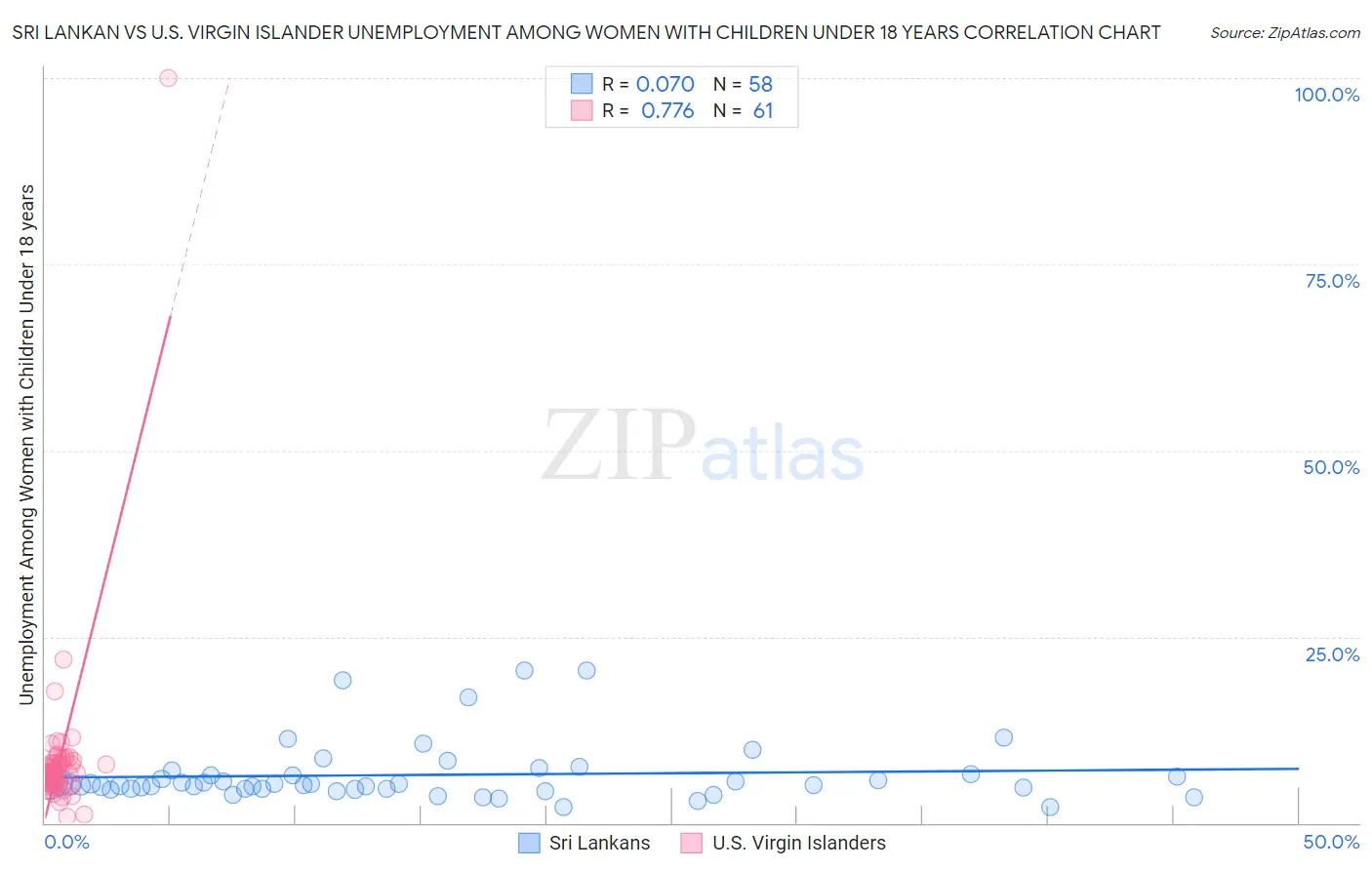 Sri Lankan vs U.S. Virgin Islander Unemployment Among Women with Children Under 18 years