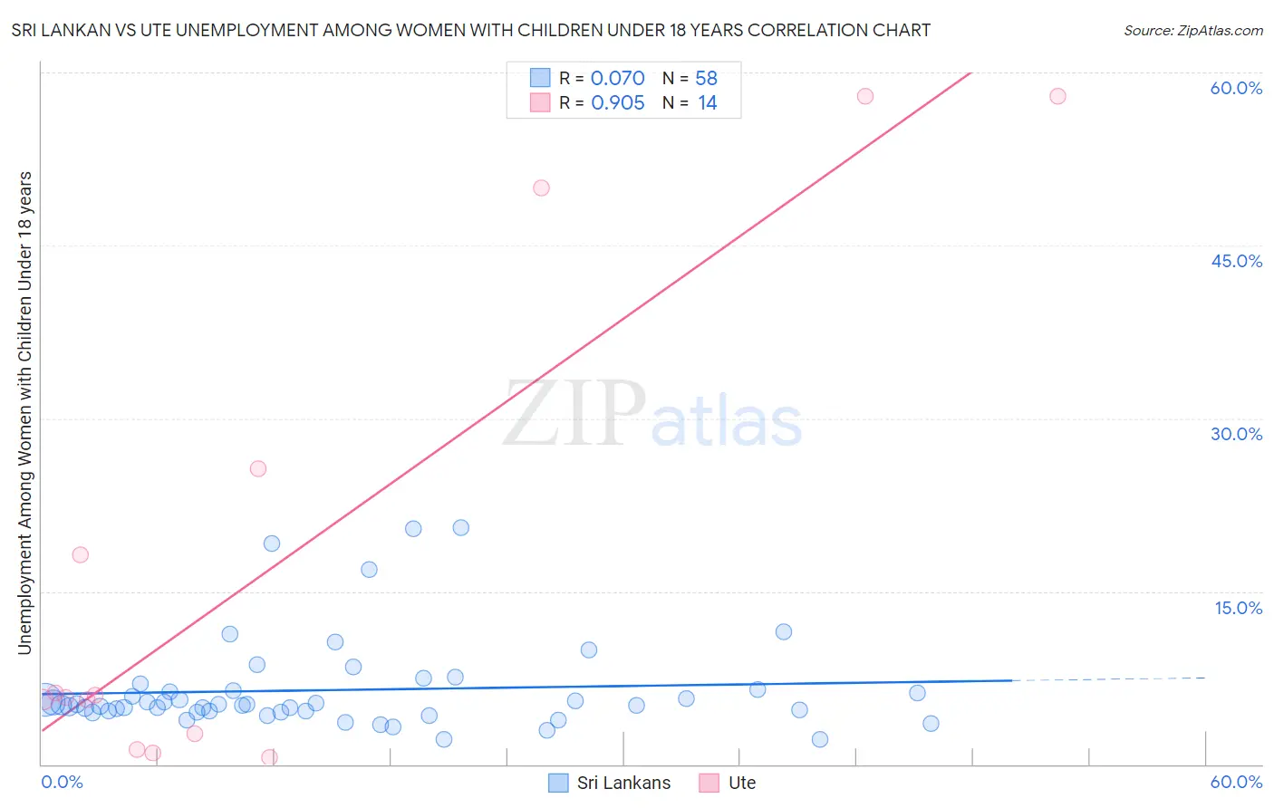 Sri Lankan vs Ute Unemployment Among Women with Children Under 18 years