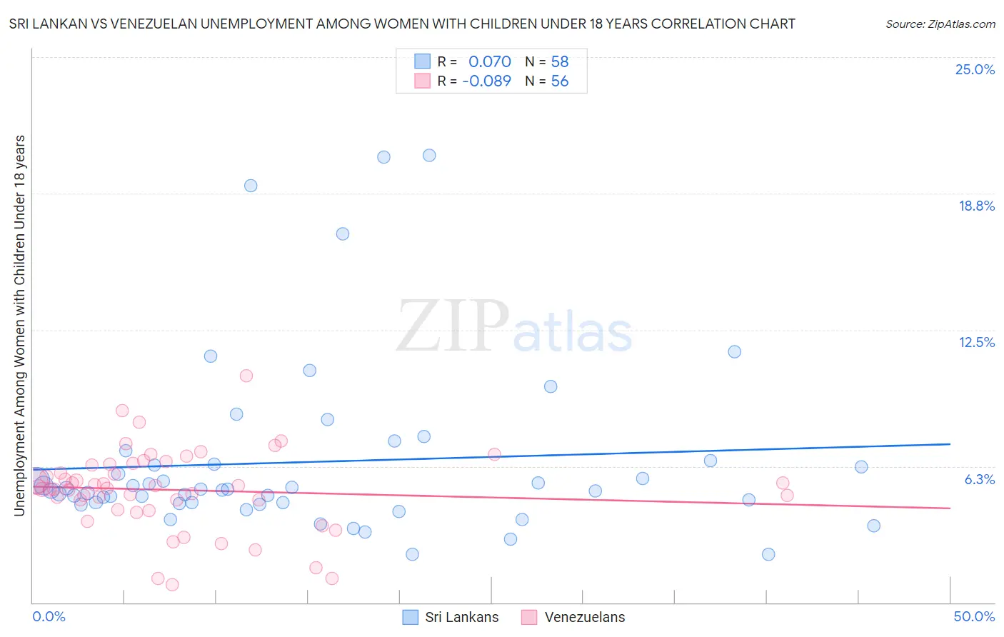 Sri Lankan vs Venezuelan Unemployment Among Women with Children Under 18 years