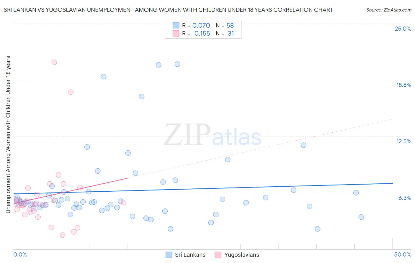 Sri Lankan vs Yugoslavian Unemployment Among Women with Children Under 18 years