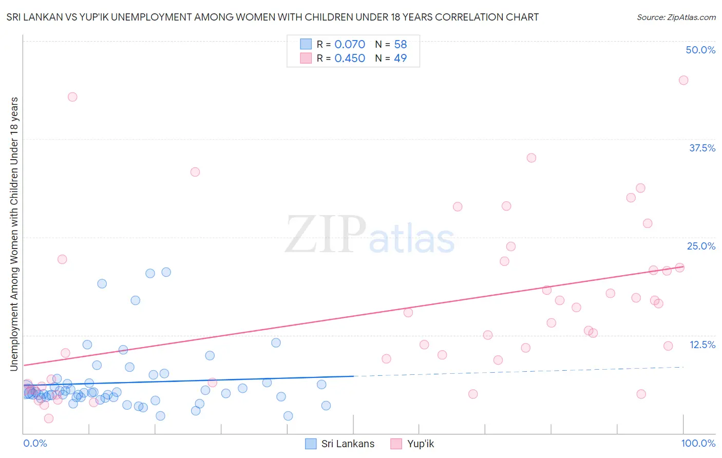 Sri Lankan vs Yup'ik Unemployment Among Women with Children Under 18 years
