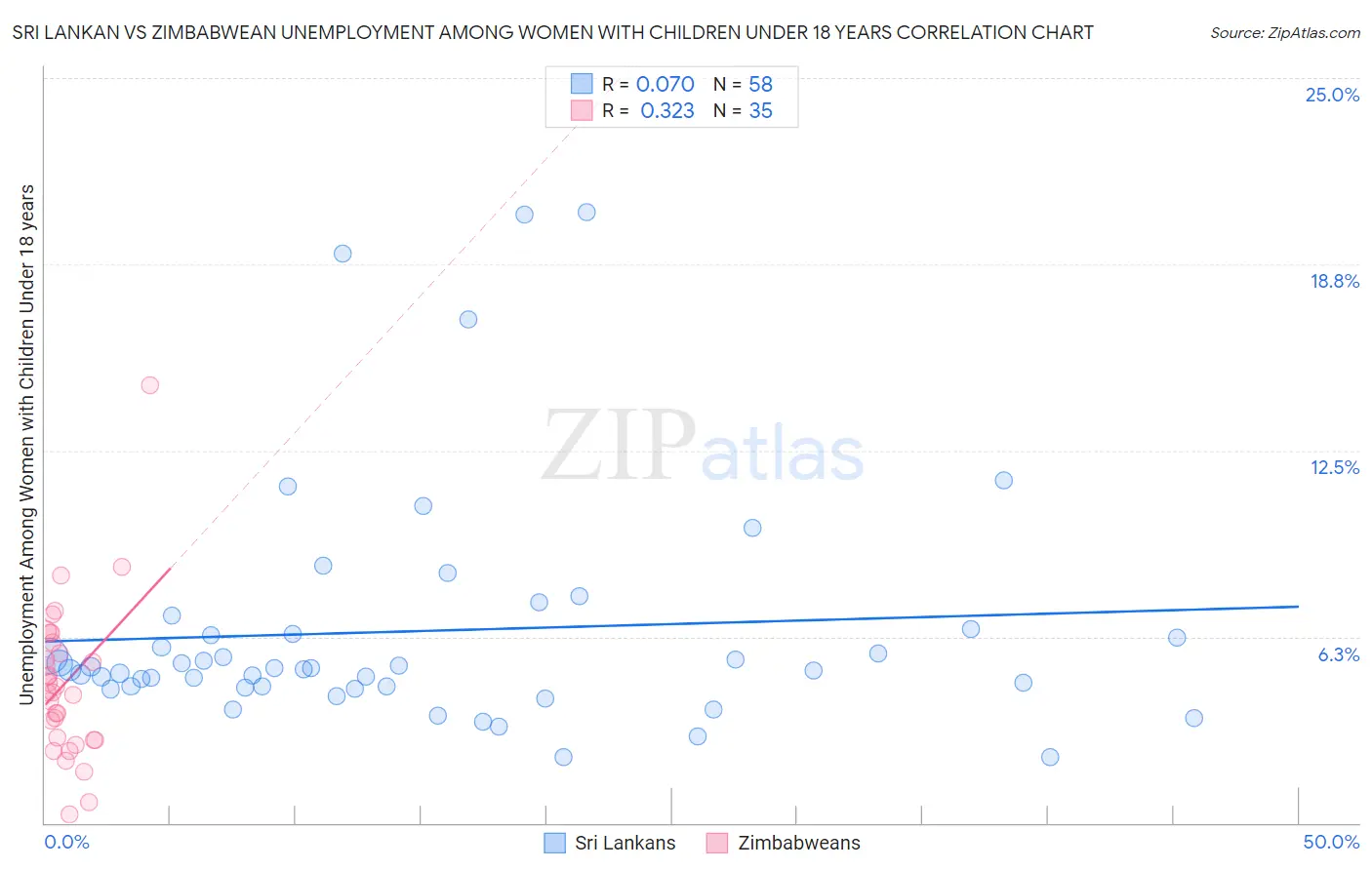 Sri Lankan vs Zimbabwean Unemployment Among Women with Children Under 18 years