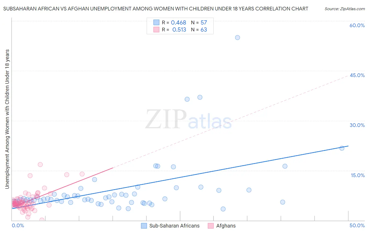 Subsaharan African vs Afghan Unemployment Among Women with Children Under 18 years