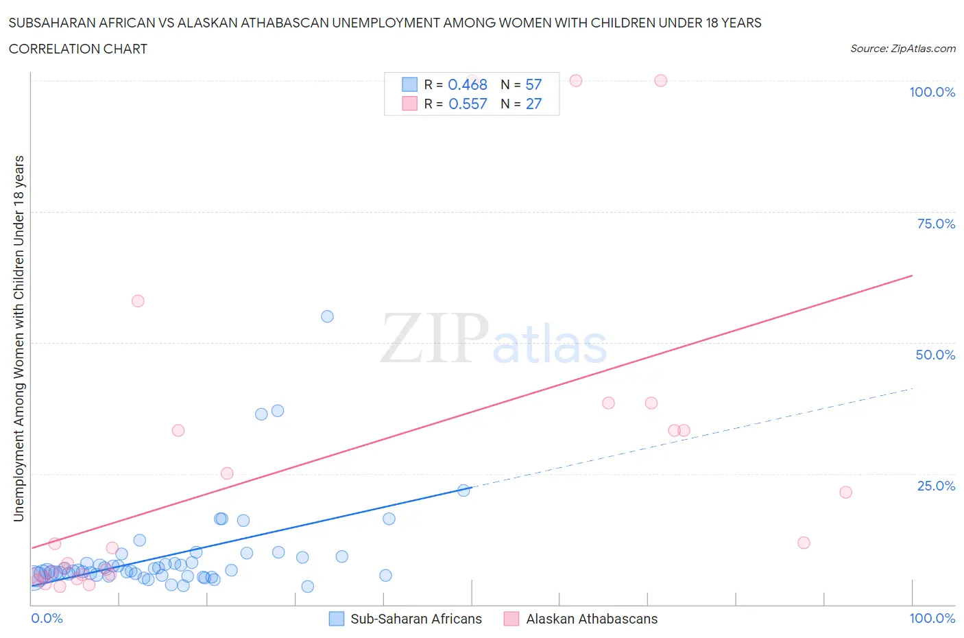 Subsaharan African vs Alaskan Athabascan Unemployment Among Women with Children Under 18 years