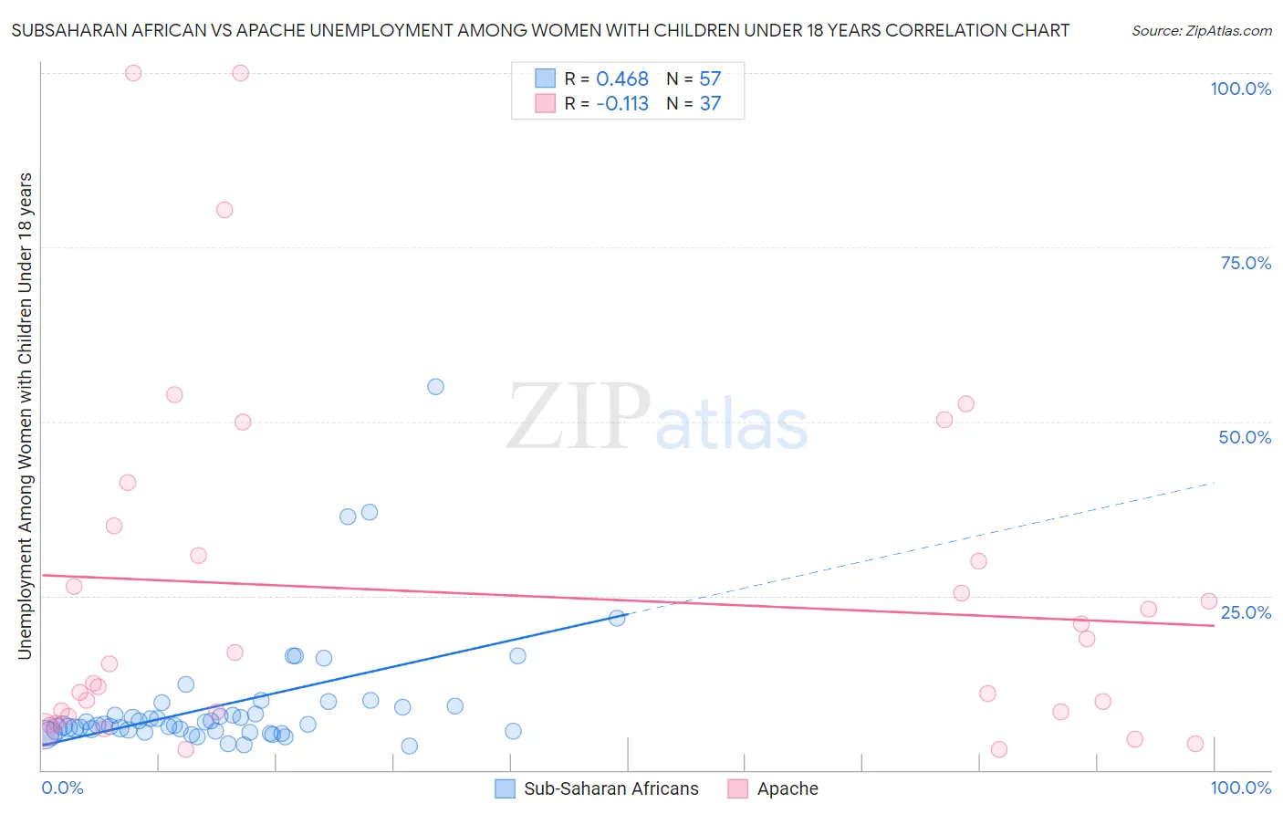 Subsaharan African vs Apache Unemployment Among Women with Children Under 18 years