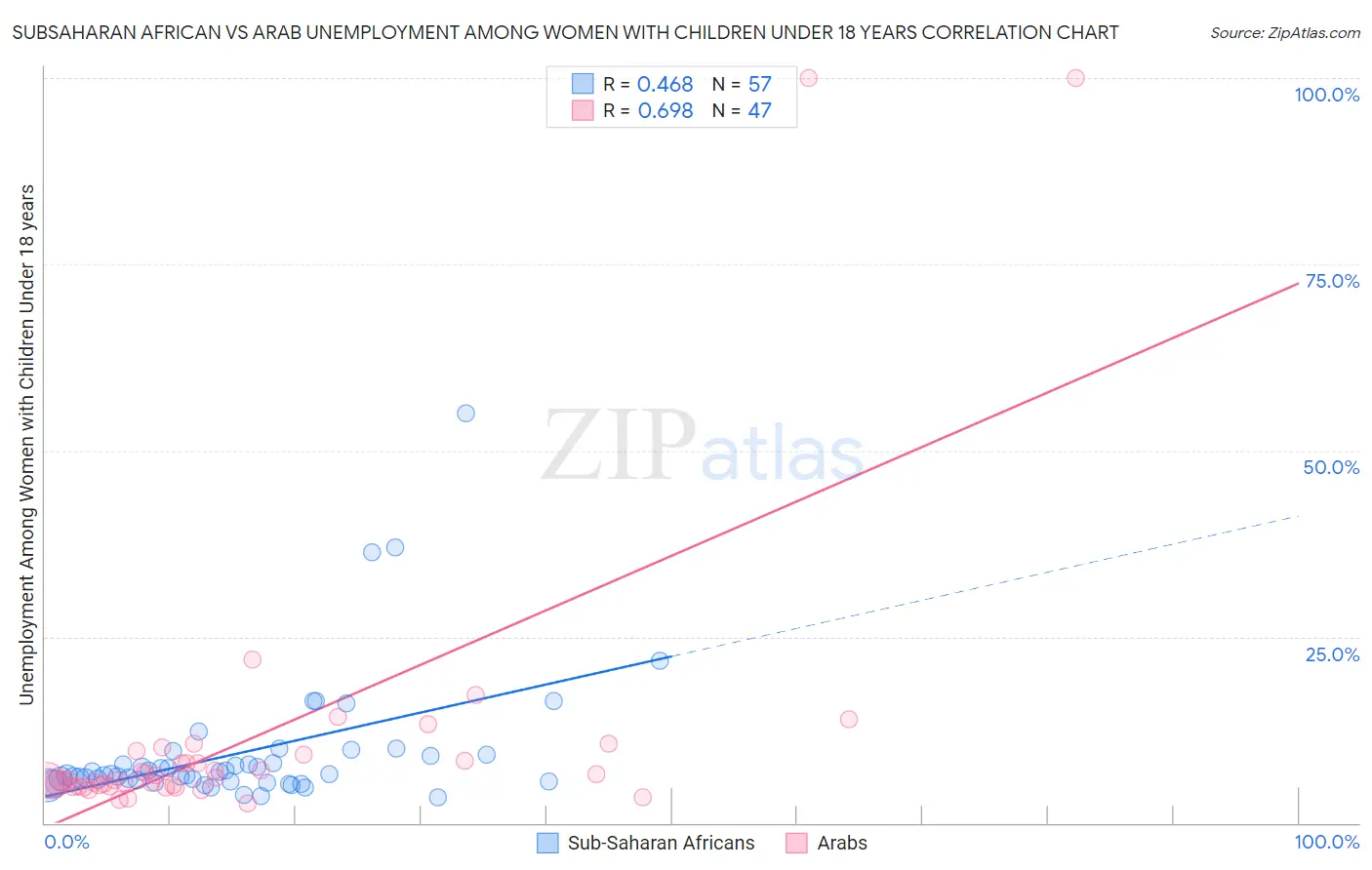 Subsaharan African vs Arab Unemployment Among Women with Children Under 18 years