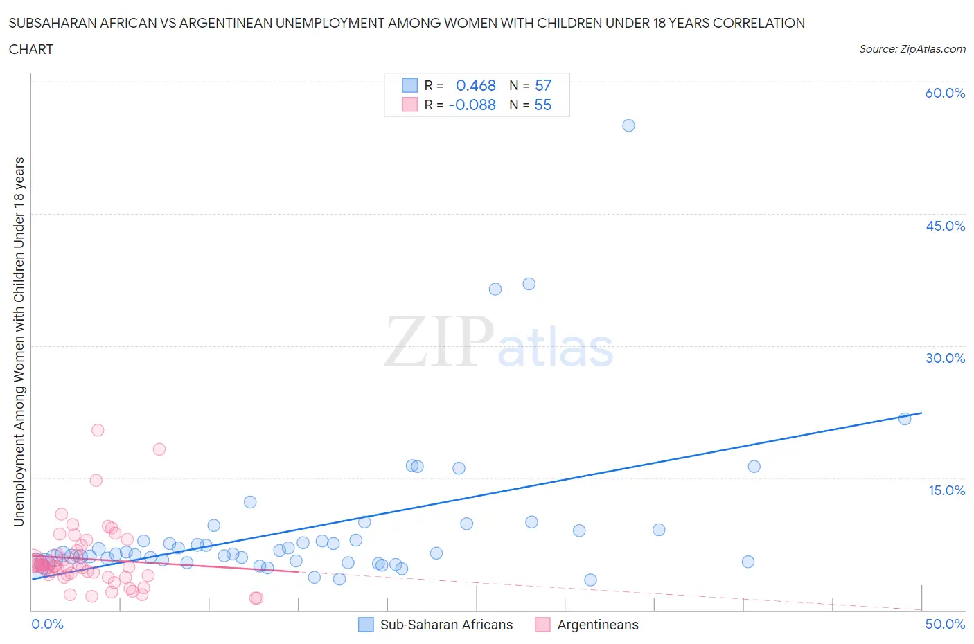 Subsaharan African vs Argentinean Unemployment Among Women with Children Under 18 years