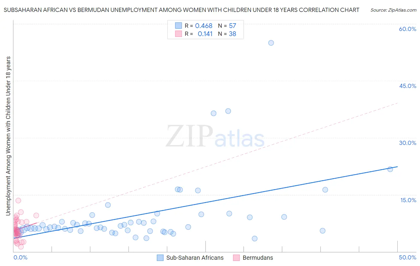 Subsaharan African vs Bermudan Unemployment Among Women with Children Under 18 years