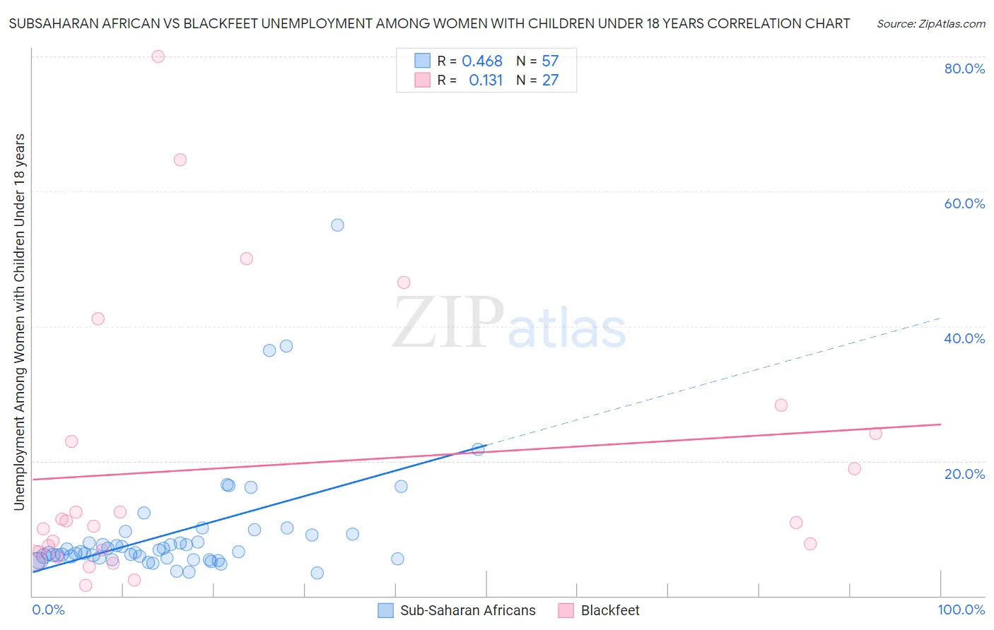 Subsaharan African vs Blackfeet Unemployment Among Women with Children Under 18 years
