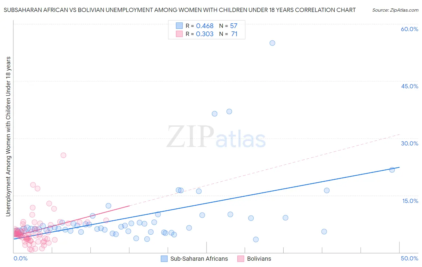 Subsaharan African vs Bolivian Unemployment Among Women with Children Under 18 years