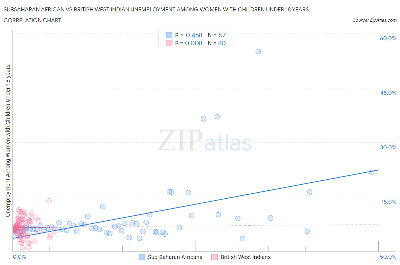 Subsaharan African vs British West Indian Unemployment Among Women with Children Under 18 years