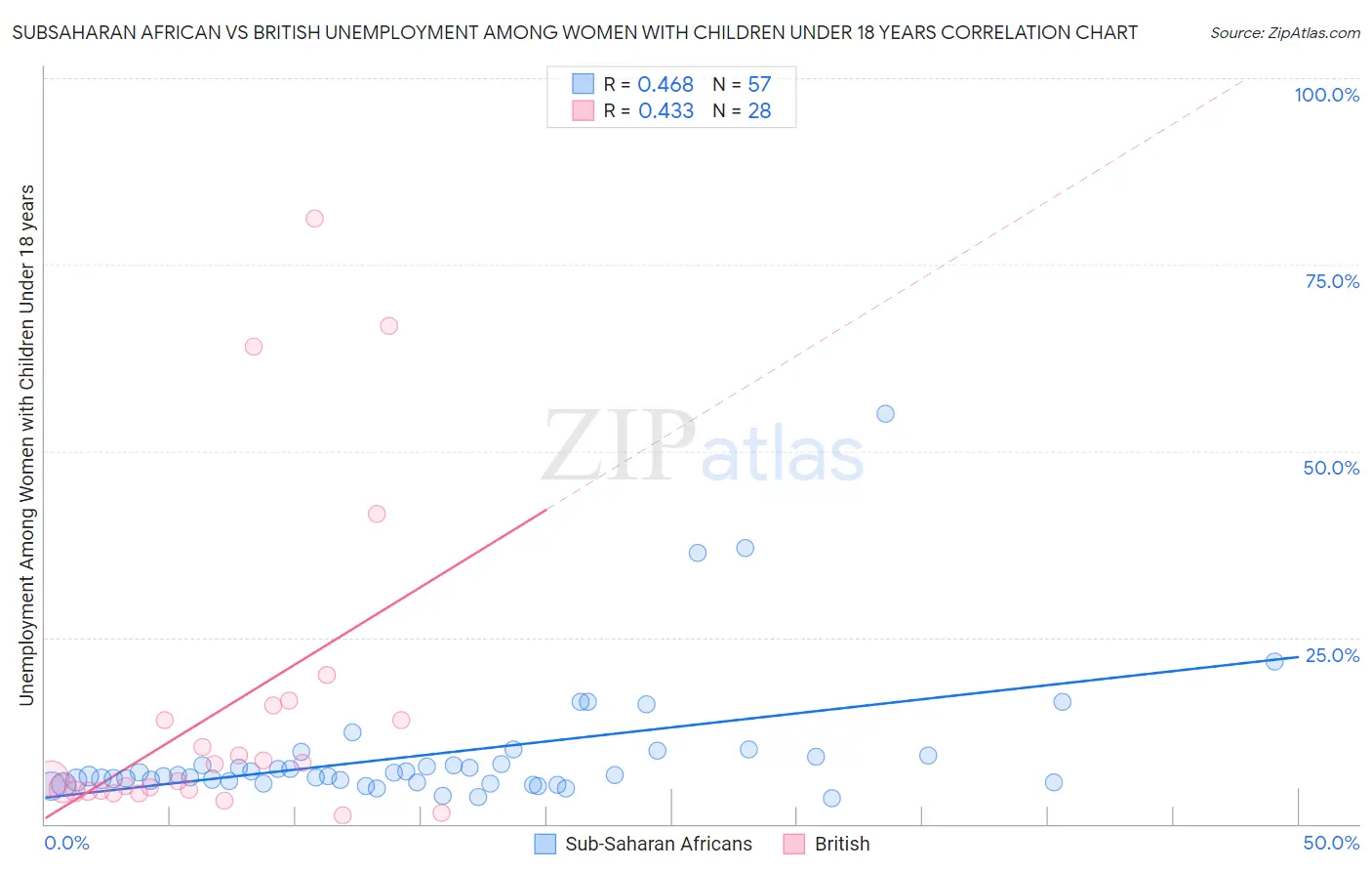 Subsaharan African vs British Unemployment Among Women with Children Under 18 years