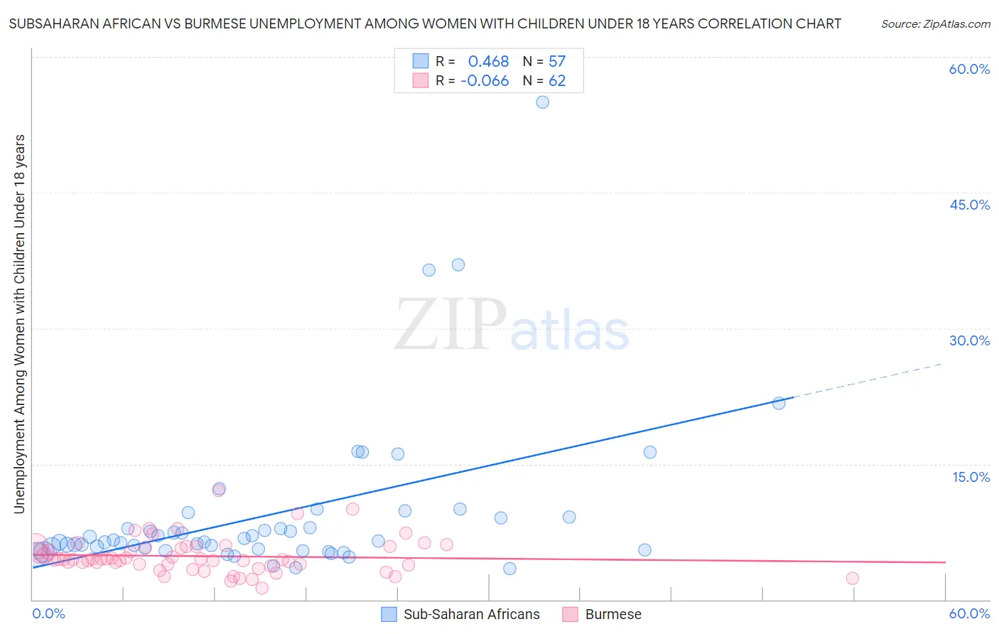 Subsaharan African vs Burmese Unemployment Among Women with Children Under 18 years