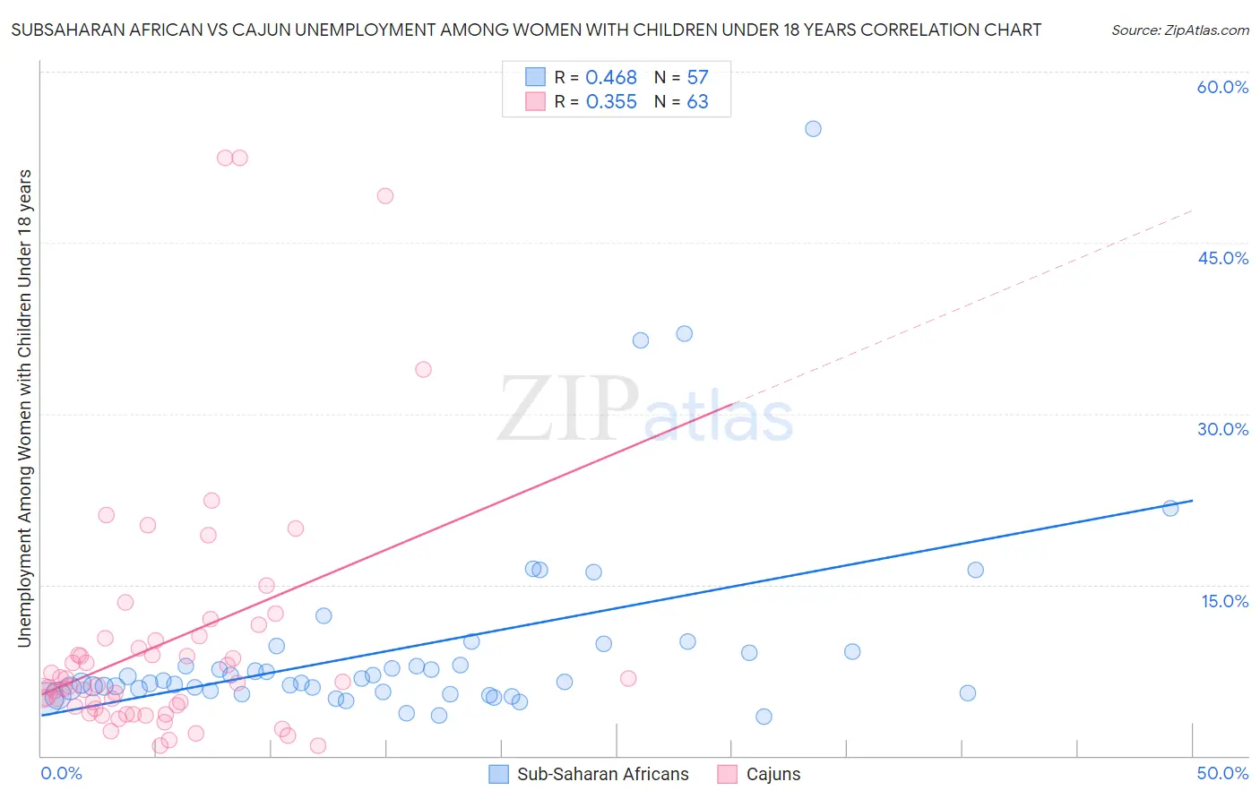 Subsaharan African vs Cajun Unemployment Among Women with Children Under 18 years