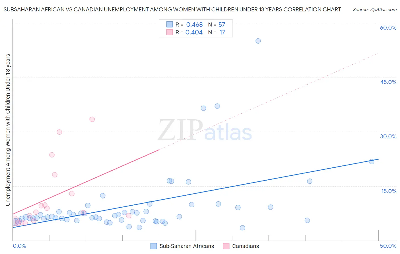 Subsaharan African vs Canadian Unemployment Among Women with Children Under 18 years