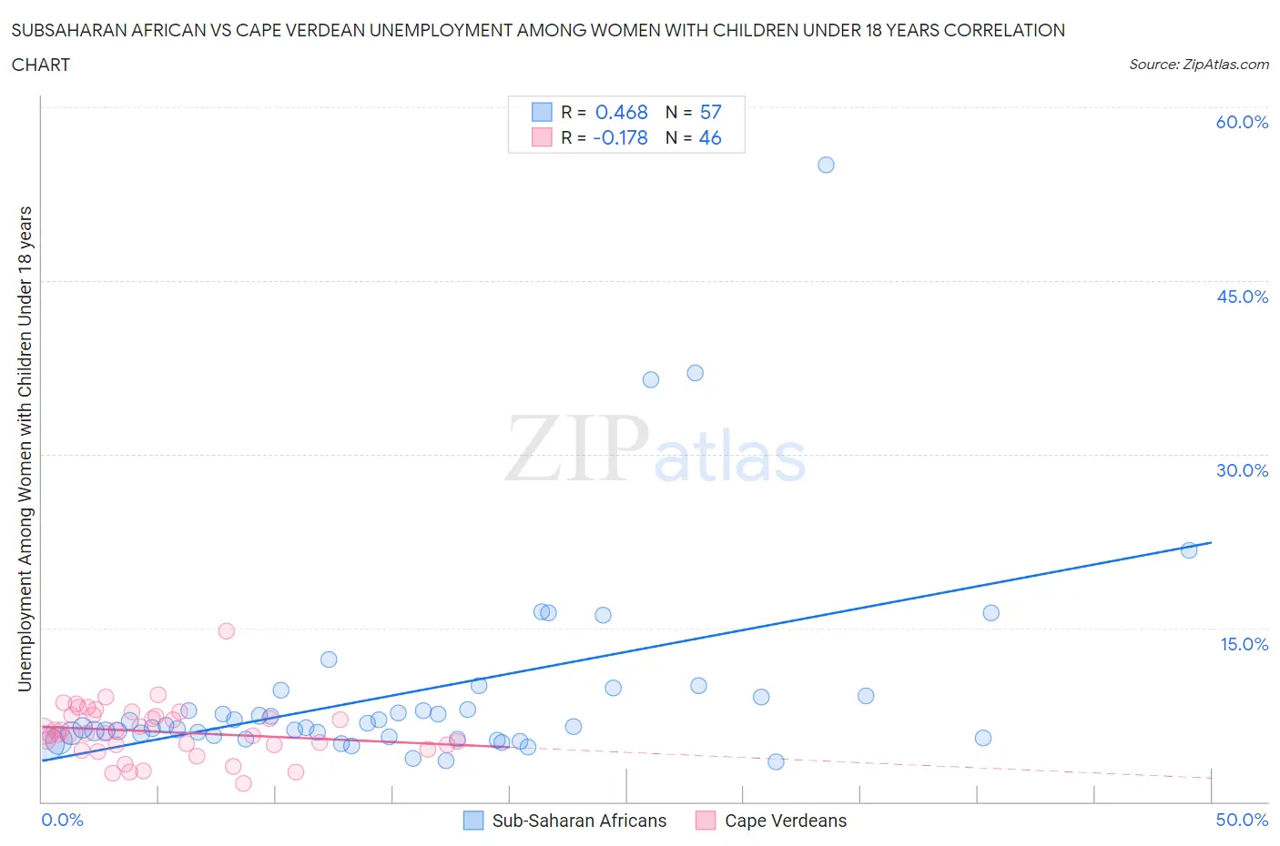 Subsaharan African vs Cape Verdean Unemployment Among Women with Children Under 18 years