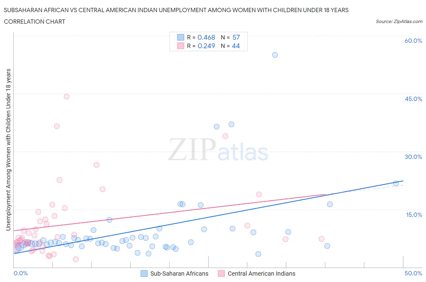 Subsaharan African vs Central American Indian Unemployment Among Women with Children Under 18 years