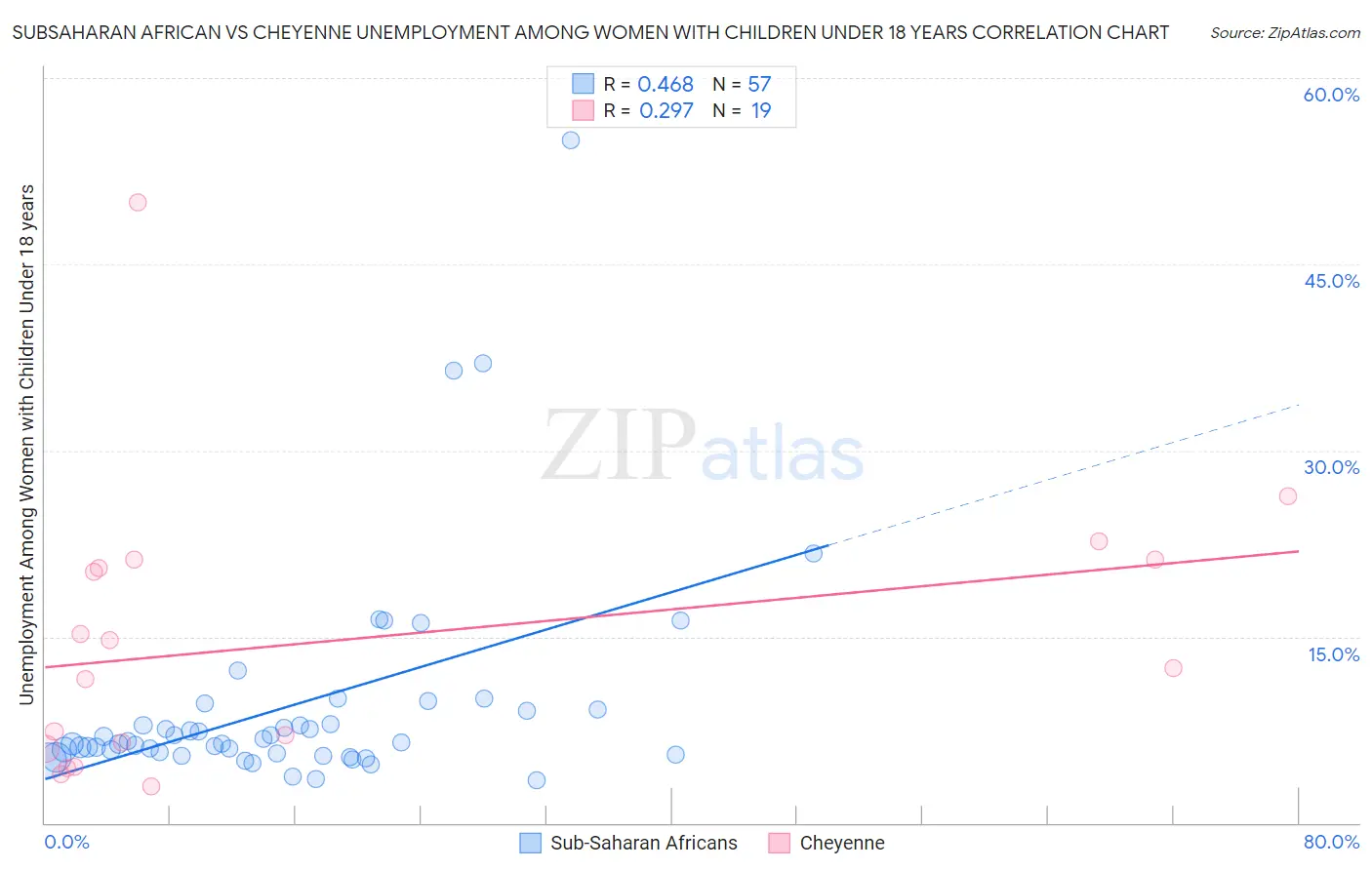 Subsaharan African vs Cheyenne Unemployment Among Women with Children Under 18 years