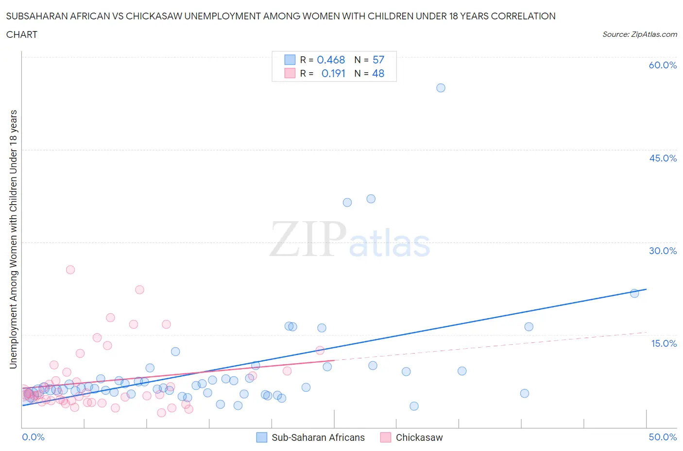 Subsaharan African vs Chickasaw Unemployment Among Women with Children Under 18 years