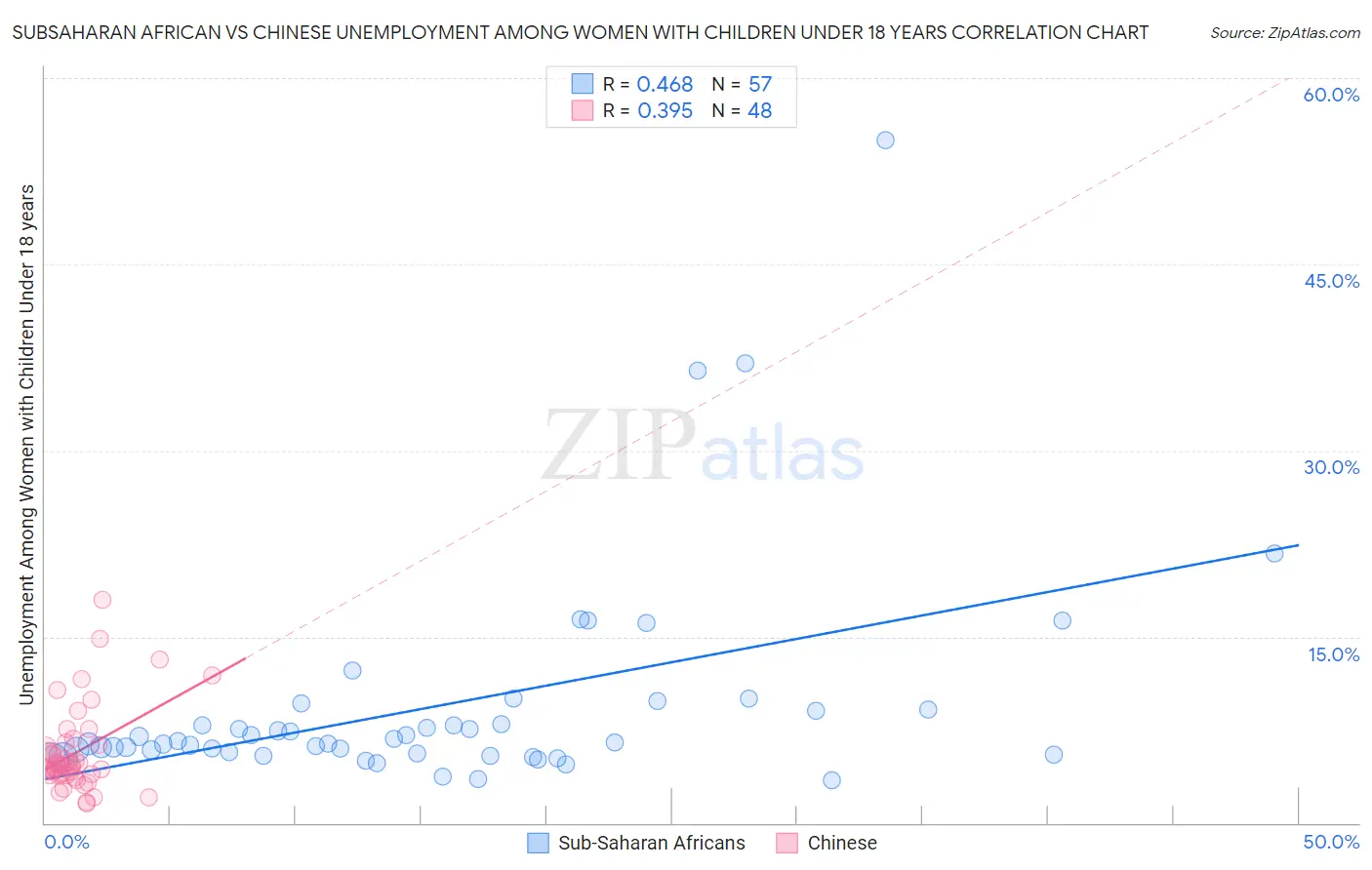 Subsaharan African vs Chinese Unemployment Among Women with Children Under 18 years