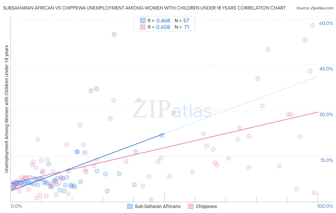 Subsaharan African vs Chippewa Unemployment Among Women with Children Under 18 years