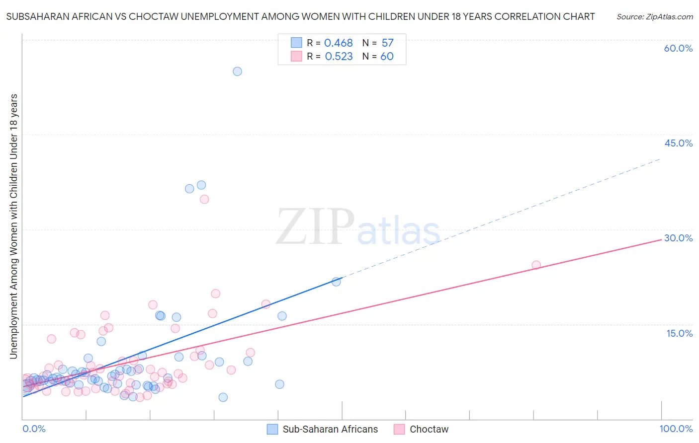 Subsaharan African vs Choctaw Unemployment Among Women with Children Under 18 years