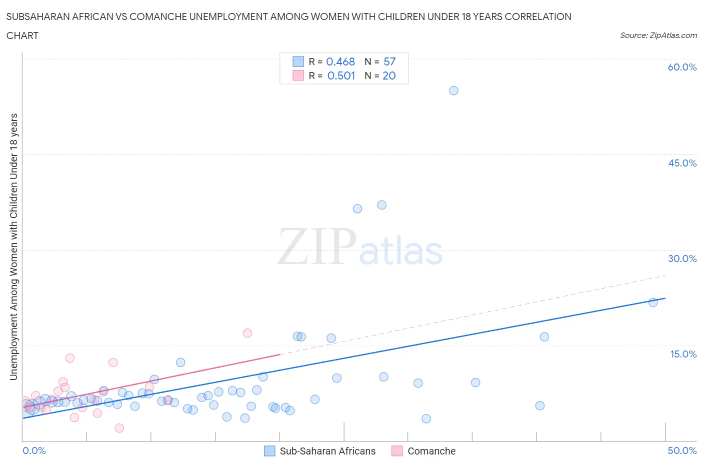 Subsaharan African vs Comanche Unemployment Among Women with Children Under 18 years