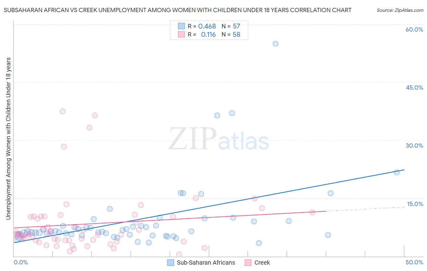 Subsaharan African vs Creek Unemployment Among Women with Children Under 18 years